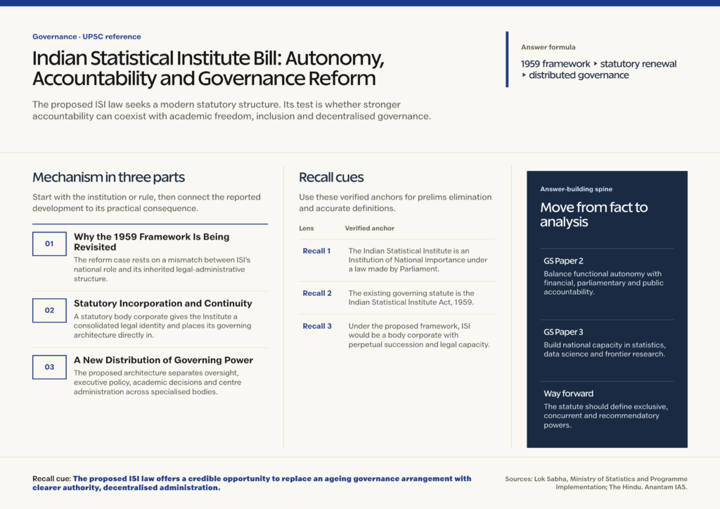 Mindmap explaining Indian Statistical Institute Bill: Autonomy, Accountability and Governance Reform for UPSC revision