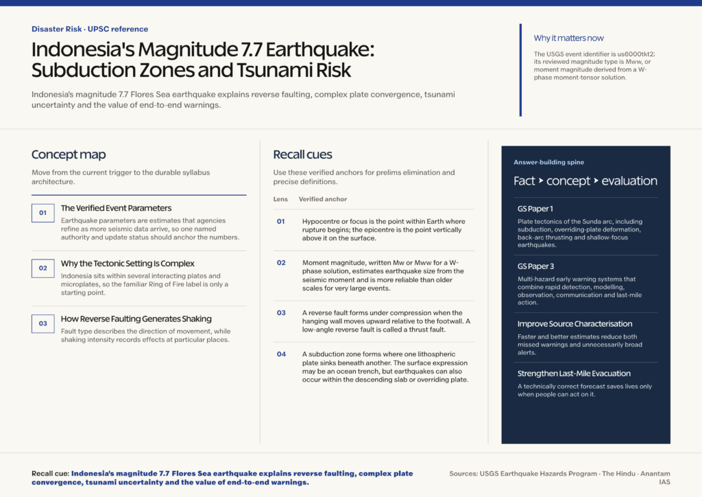 Mindmap explaining Indonesia's Magnitude 7.7 Earthquake: Subduction Zones and Tsunami Risk for UPSC revision
