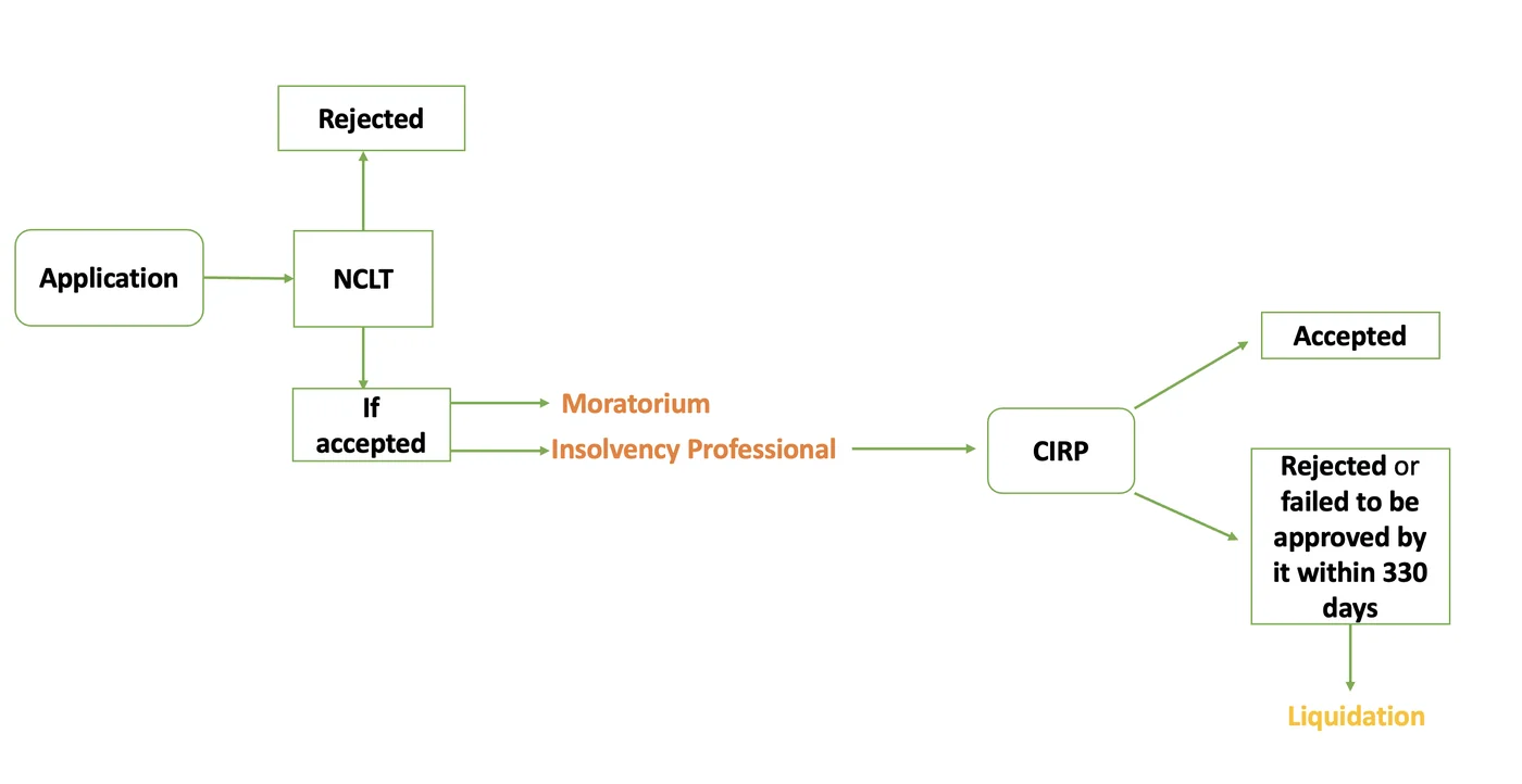 Insolvency and Bankruptcy Code: the resolution timeline — from the Anantam IAS Mains QIP eco-1 handout