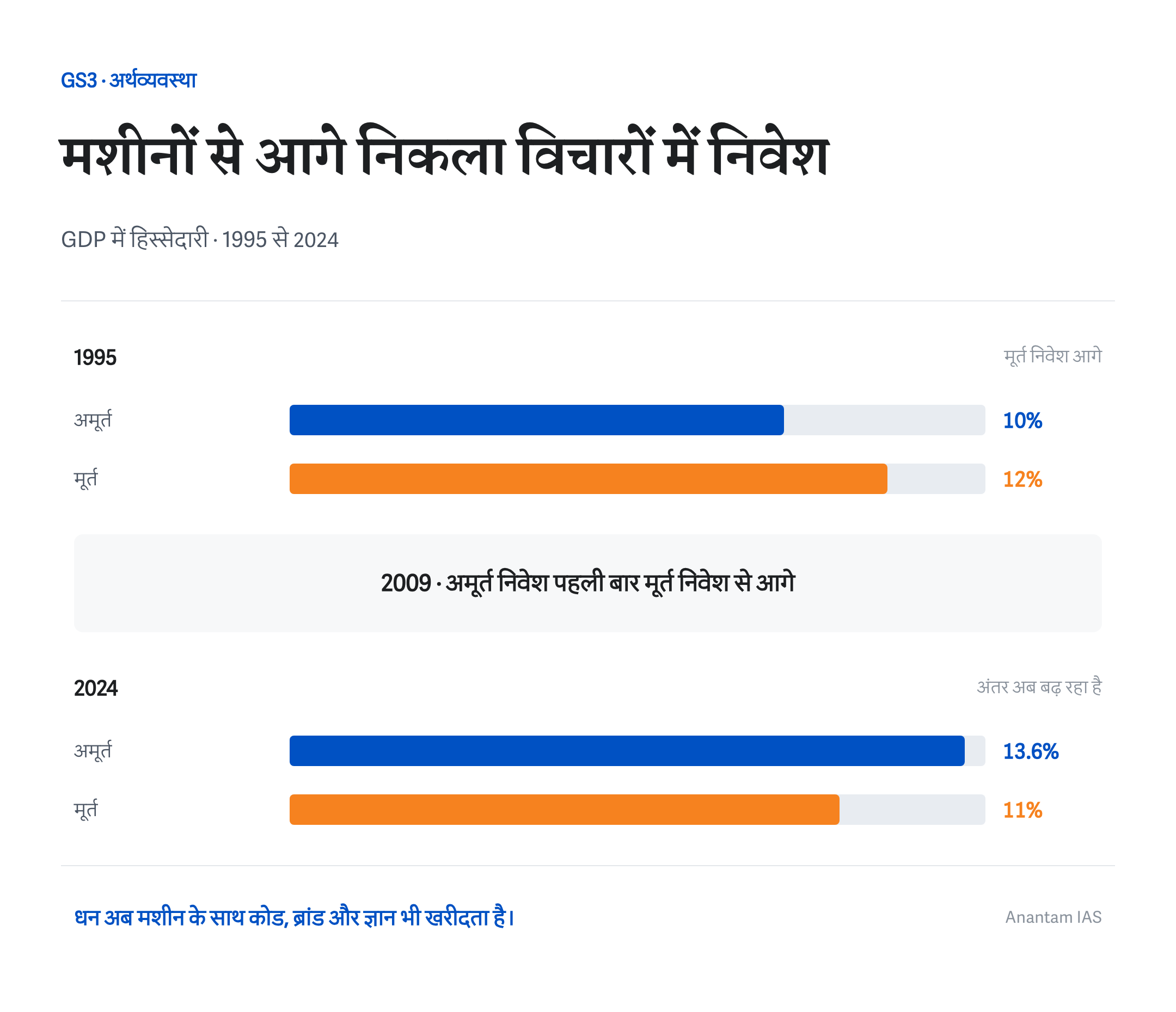 GDP में अमूर्त निवेश को मूर्त निवेश से करीब 2009 में आगे निकलते दिखाती तुलना