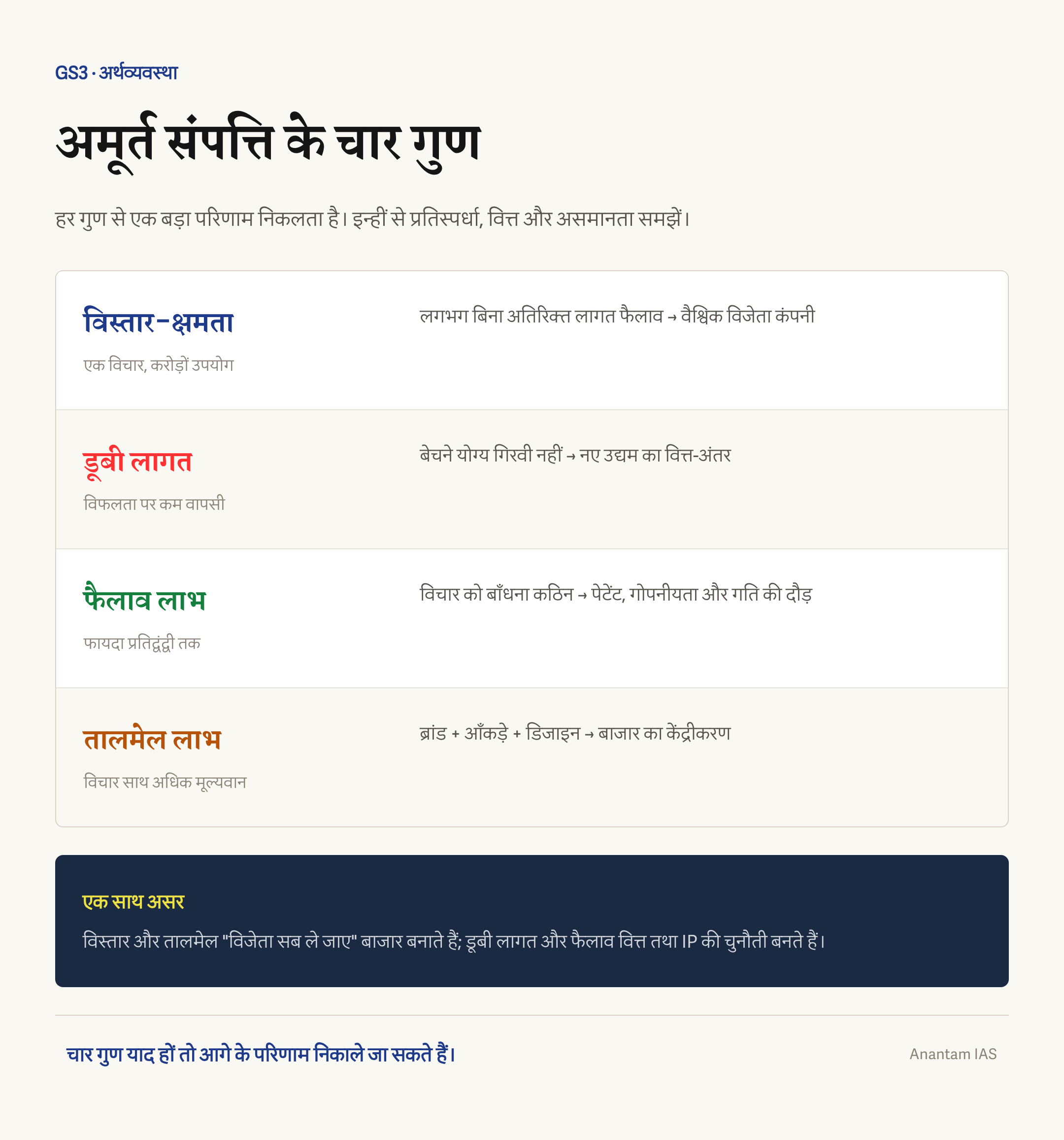 अमूर्त संपत्ति की विस्तार-क्षमता, डूबी लागत, फैलाव लाभ और तालमेल लाभ समझाता हिंदी चित्र