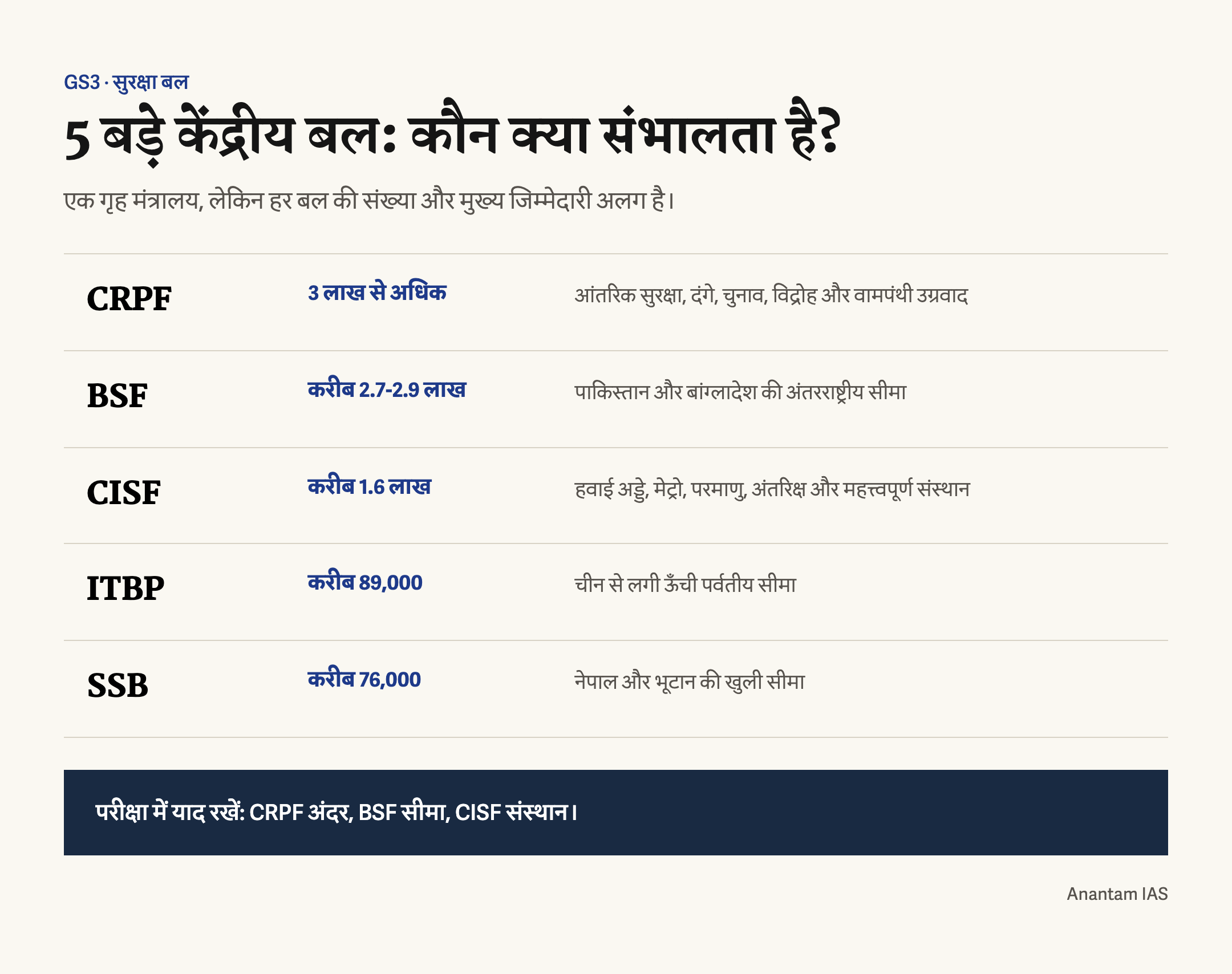 CRPF, BSF, CISF, ITBP और SSB की मंजूर संख्या तथा मुख्य जिम्मेदारी