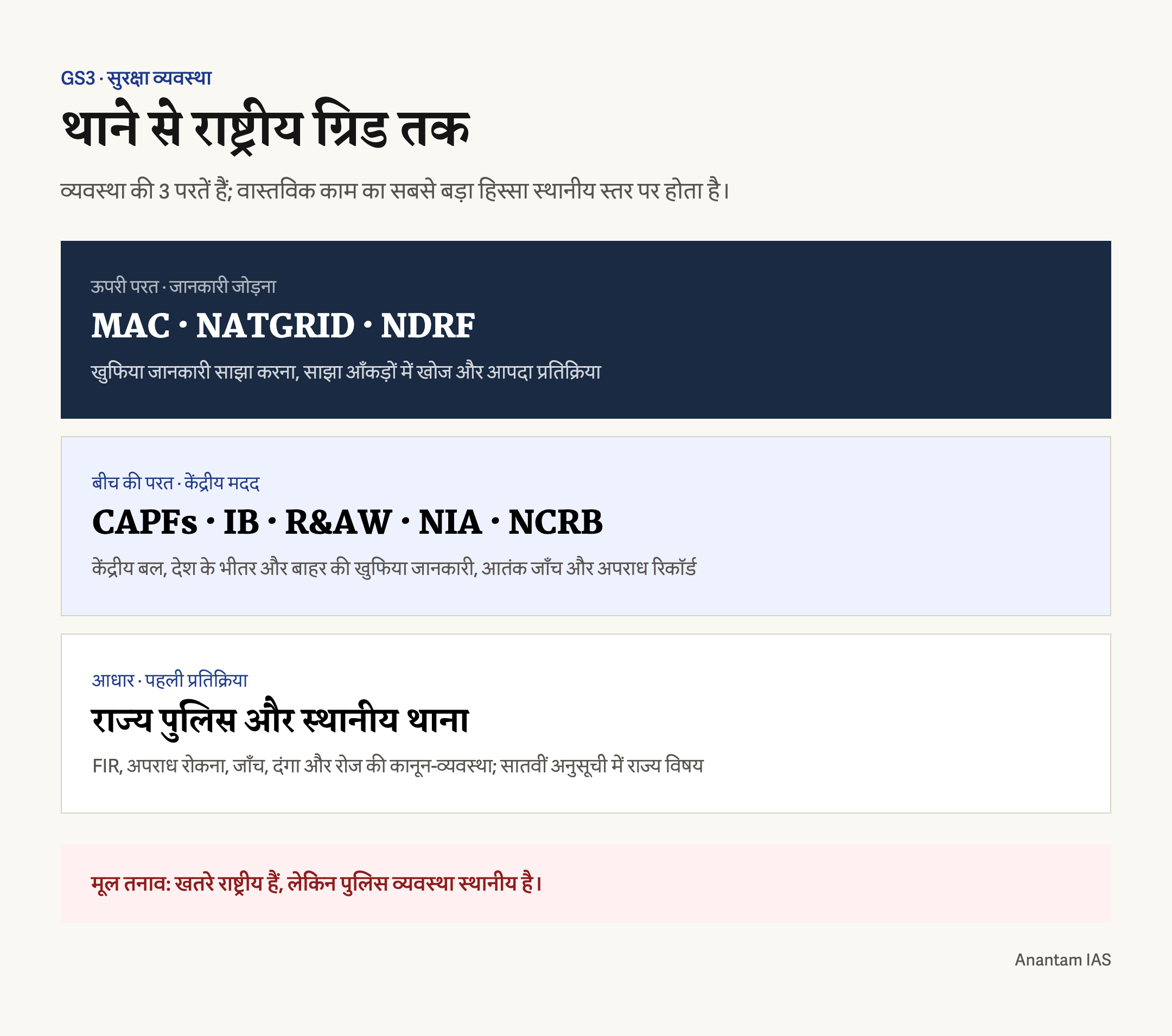 राज्य पुलिस से केंद्रीय बलों, खुफिया एजेंसियों, MAC और NATGRID तक आंतरिक सुरक्षा की परतें