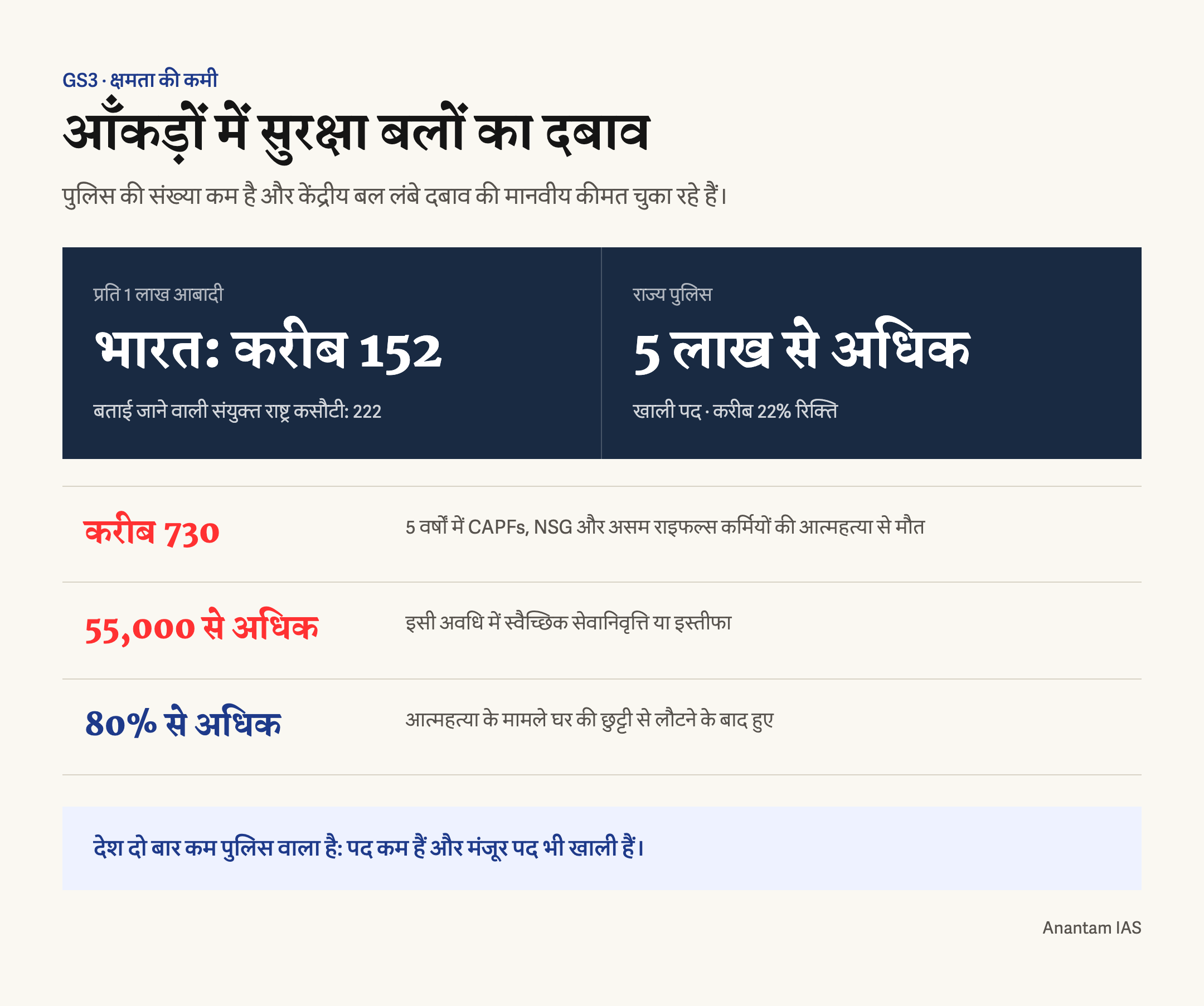 भारत के पुलिस-आबादी अनुपात, पुलिस रिक्तियों और केंद्रीय बलों के तनाव के आँकड़े