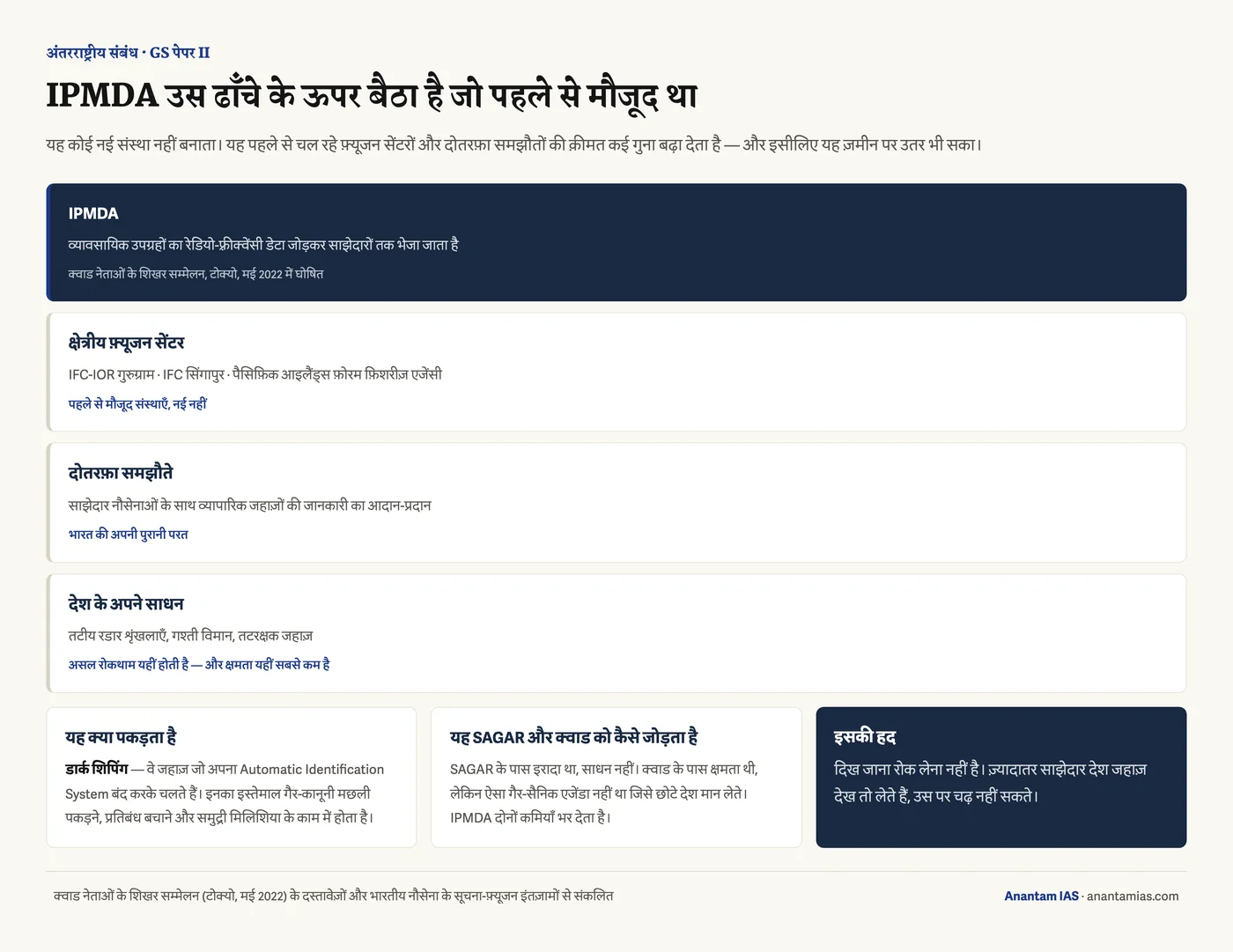 समुद्री निगरानी की चार परतें — देश के अपने साधन और दोतरफ़ा समझौतों से लेकर क्षेत्रीय फ़्यूजन सेंटर और सबसे ऊपर IPMDA तक, साथ में यह क्या पकड़ता है और इसकी हद क्या है