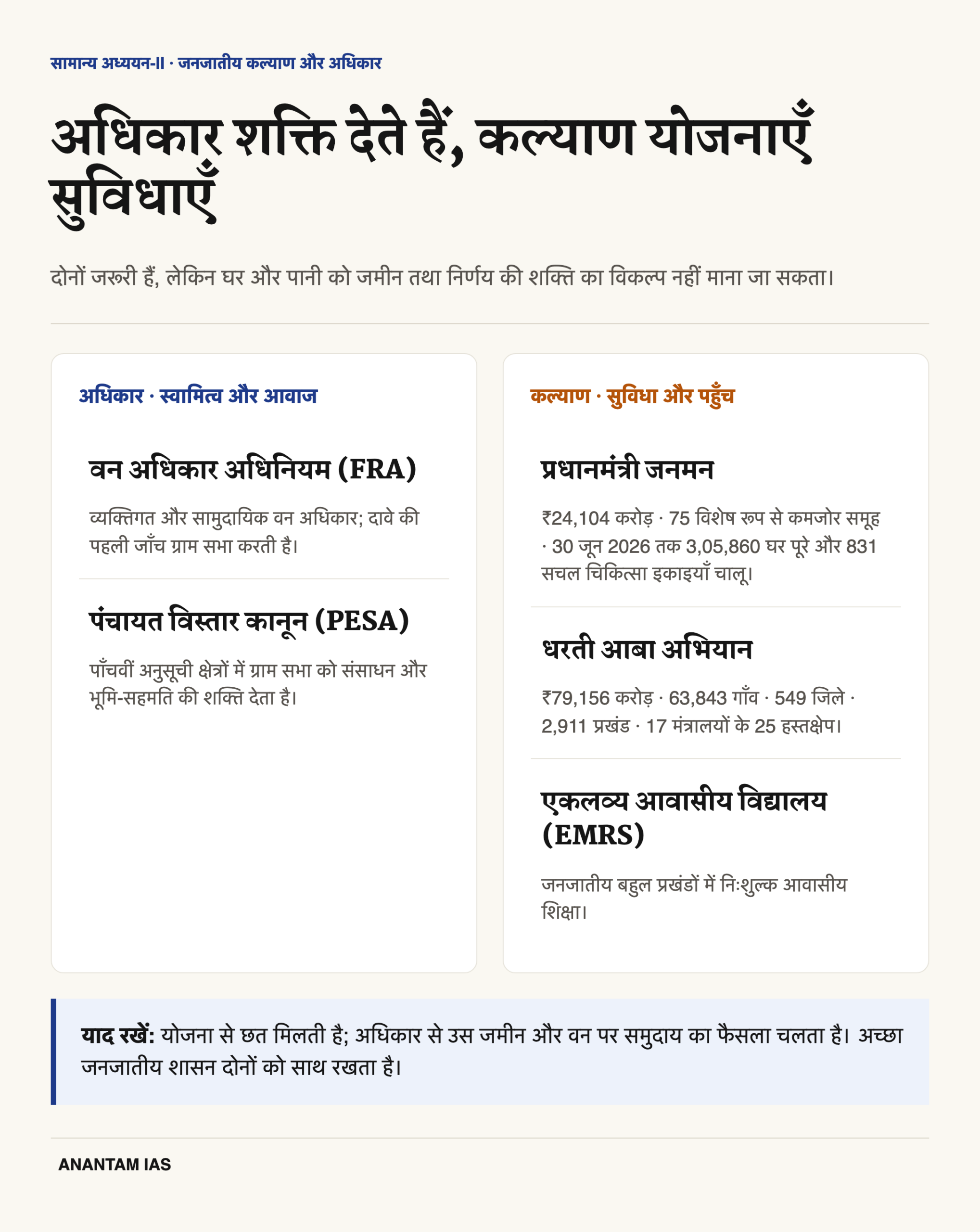 वन अधिकार और पंचायत विस्तार कानून की तुलना प्रधानमंत्री जनमन, धरती आबा अभियान और एकलव्य विद्यालय से