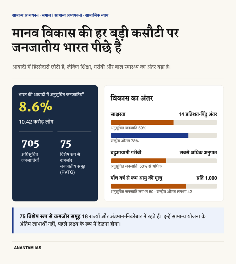 साक्षरता, बहुआयामी गरीबी और बाल मृत्यु में जनजातीय भारत का राष्ट्रीय औसत से अंतर
