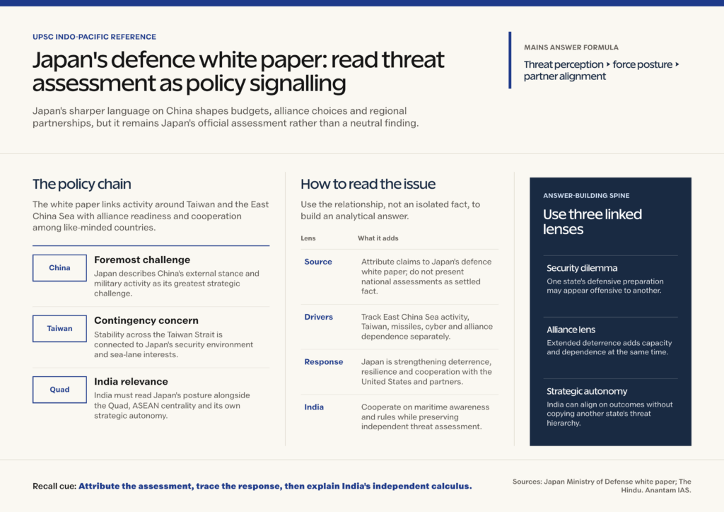 Mindmap explaining Japan Defence White Paper Calls China Its Greatest Strategic Challenge for UPSC revision