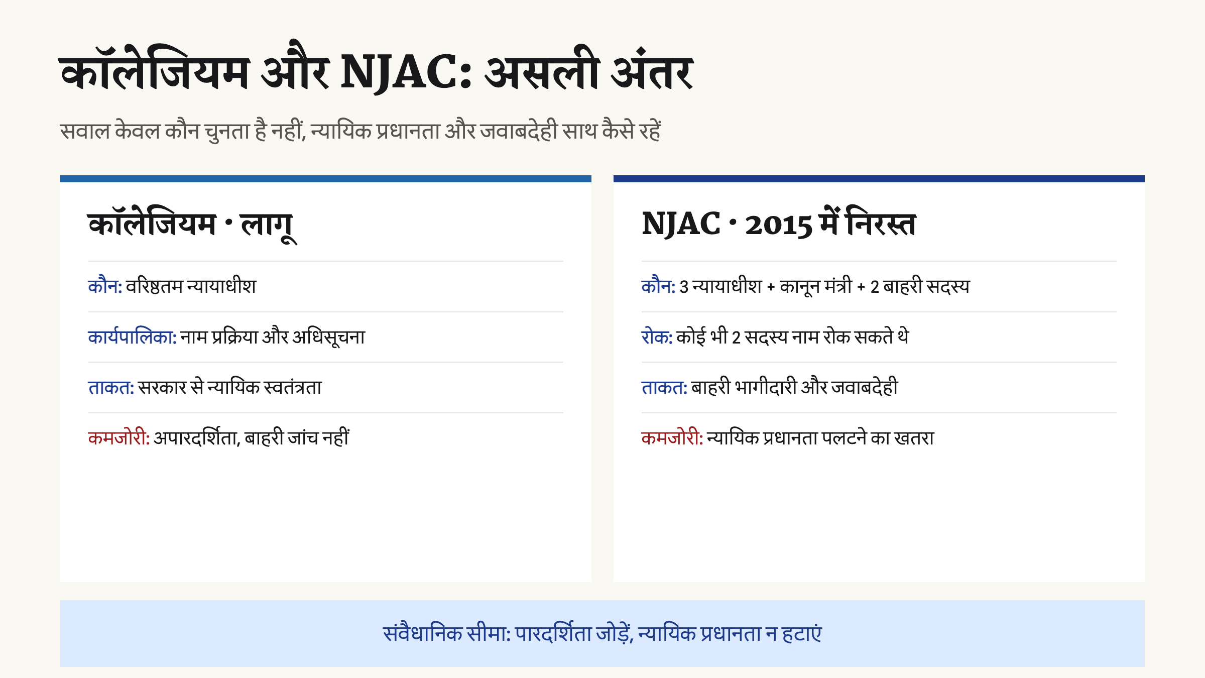 लागू कॉलेजियम और 2015 में निरस्त NJAC के सदस्यों, ताकत और कमजोरियों की तुलना