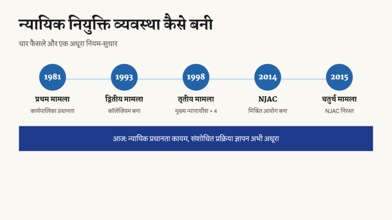 1981 से 2015 तक चार न्यायाधीश मामलों और NJAC से बनी न्यायिक नियुक्ति व्यवस्था की समयरेखा