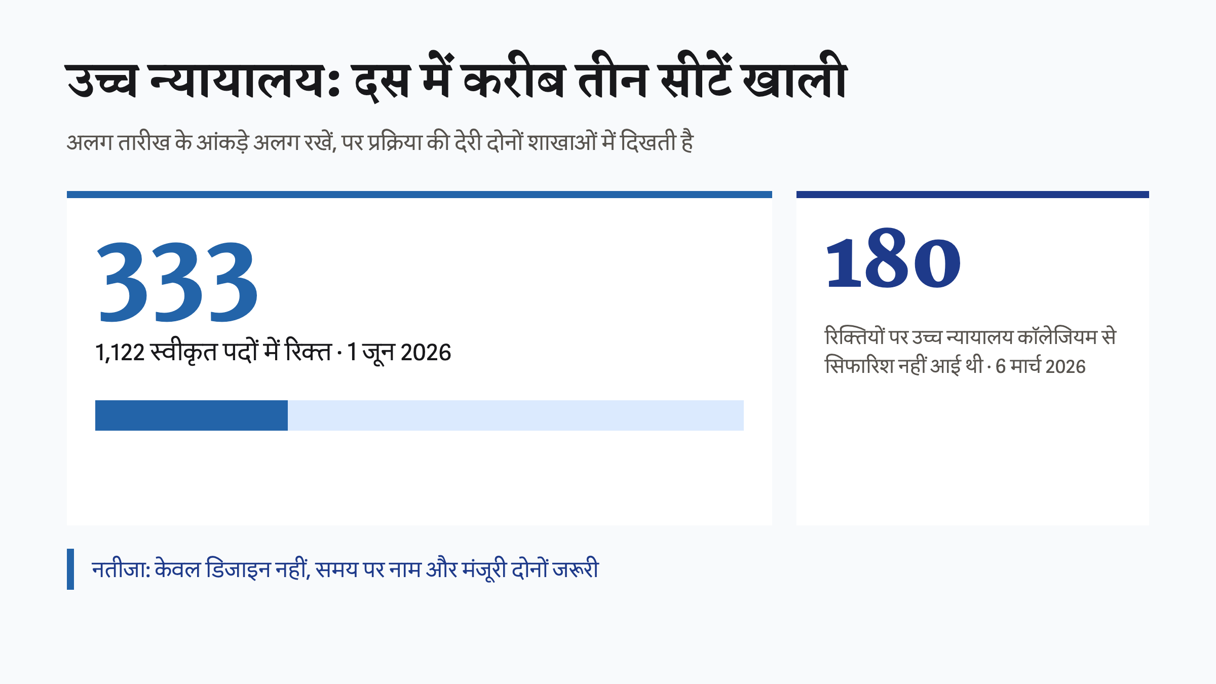 1 जून 2026 को उच्च न्यायालयों में 333 रिक्तियां और मार्च 2026 में 180 रिक्तियों पर लंबित कॉलेजियम सिफारिशें