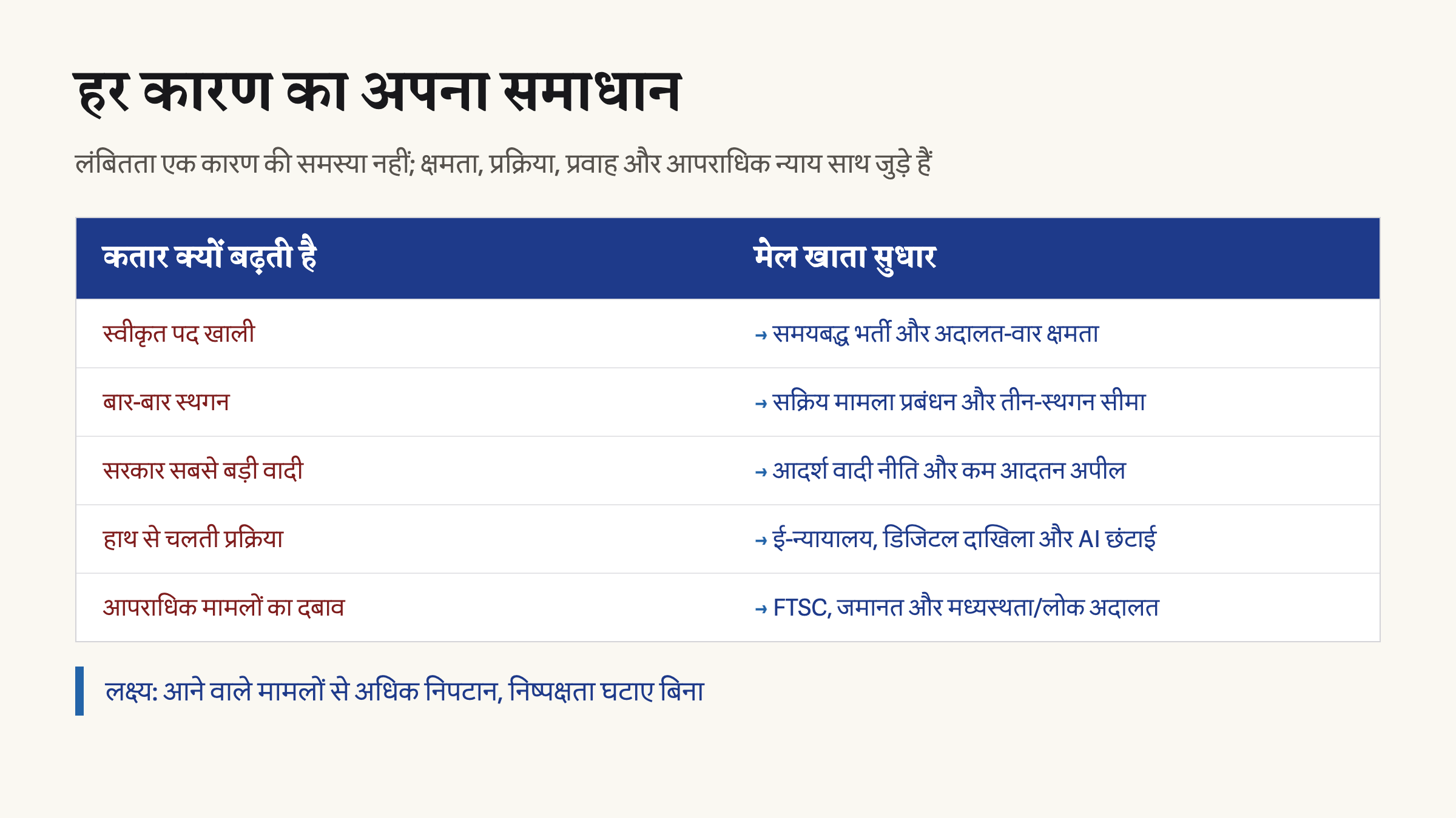 न्यायिक रिक्ति, स्थगन, सरकारी मुकदमों, हाथ की प्रक्रिया और आपराधिक दबाव के सामने मेल खाते सुधार