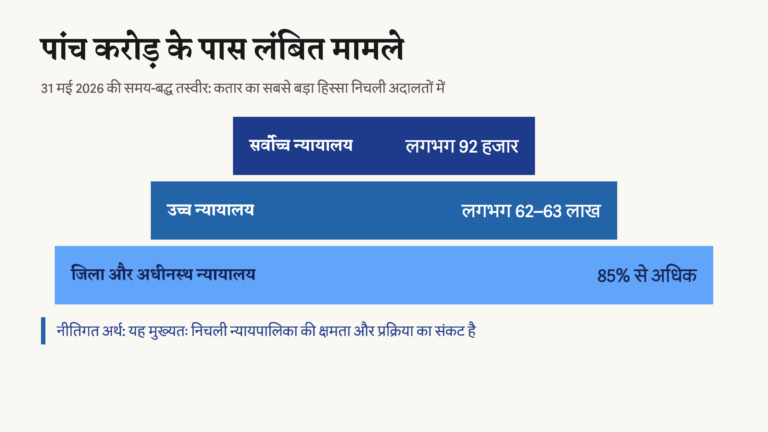 सर्वोच्च, उच्च और जिला न्यायालयों में लंबित मामलों का पिरामिड, जिसमें 85 प्रतिशत से अधिक मामले निचली अदालतों में हैं