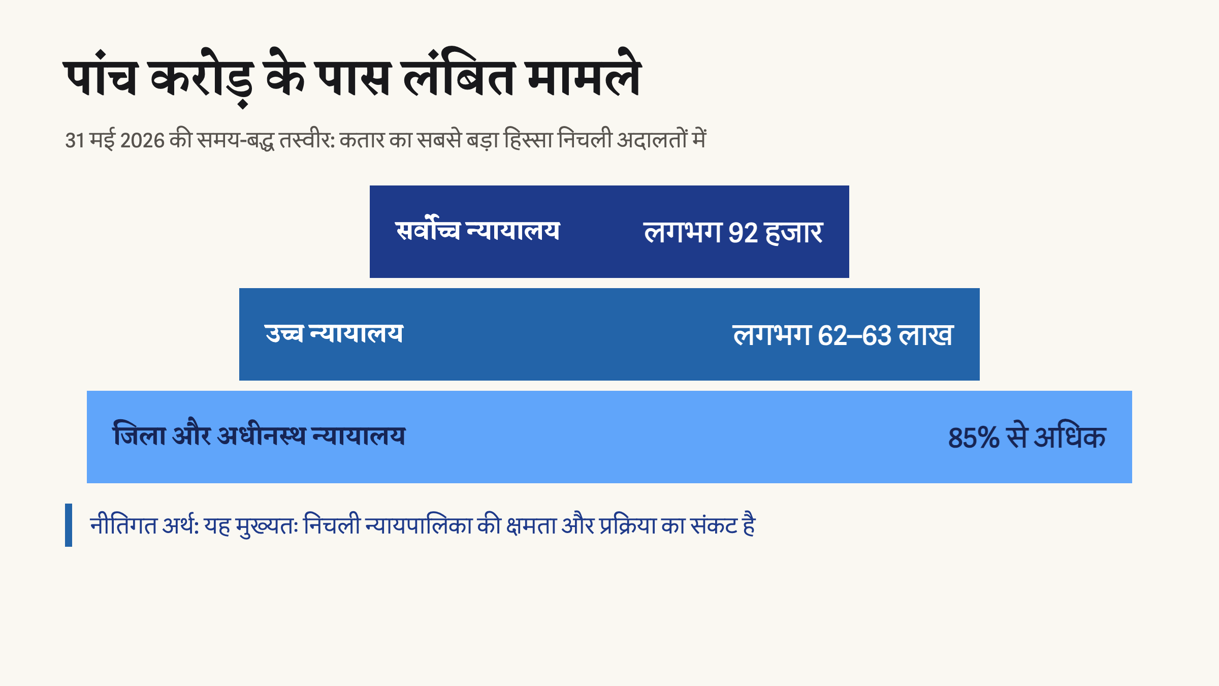 सर्वोच्च, उच्च और जिला न्यायालयों में लंबित मामलों का पिरामिड, जिसमें 85 प्रतिशत से अधिक मामले निचली अदालतों में हैं