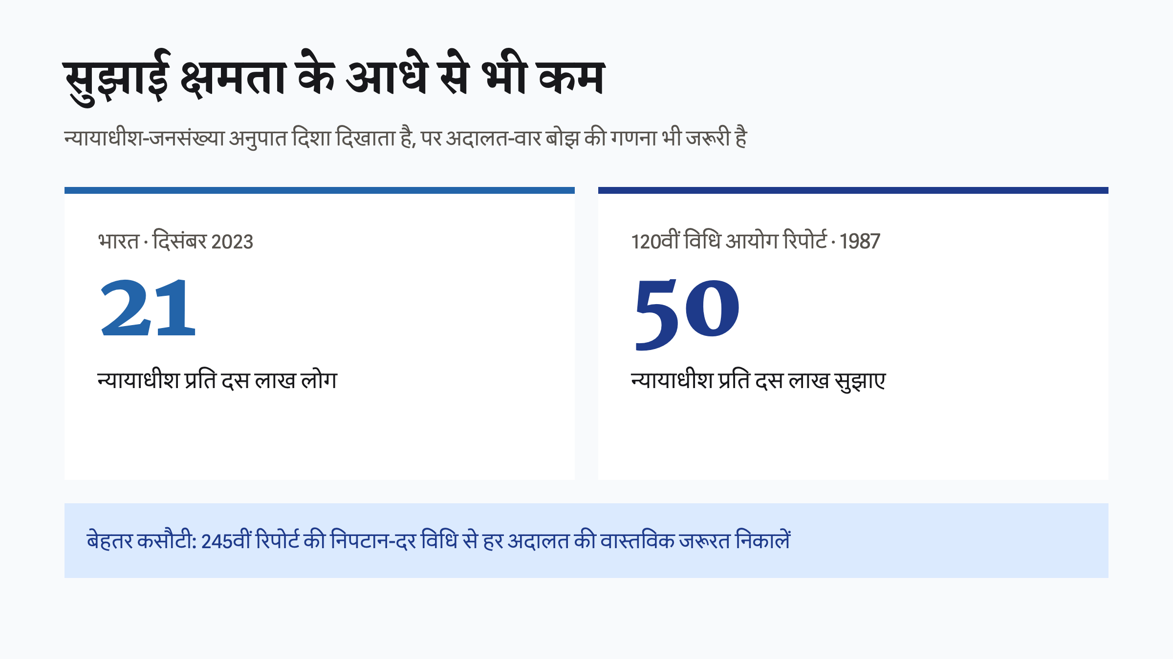 भारत में प्रति दस लाख 21 न्यायाधीश और विधि आयोग के सुझाए 50 न्यायाधीशों की तुलना
