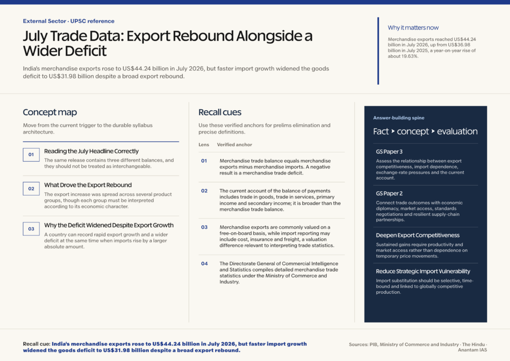 Mindmap explaining July Trade Data: Export Rebound Alongside a Wider Deficit for UPSC revision