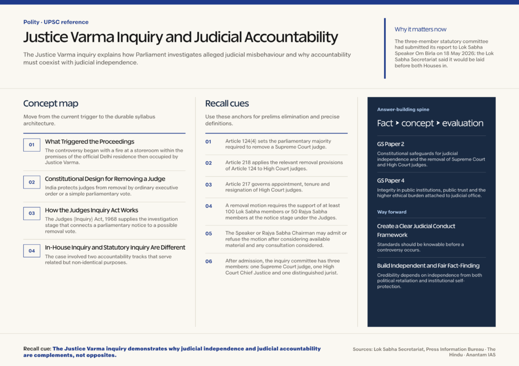 Mindmap explaining Justice Varma Inquiry and Judicial Accountability for UPSC revision