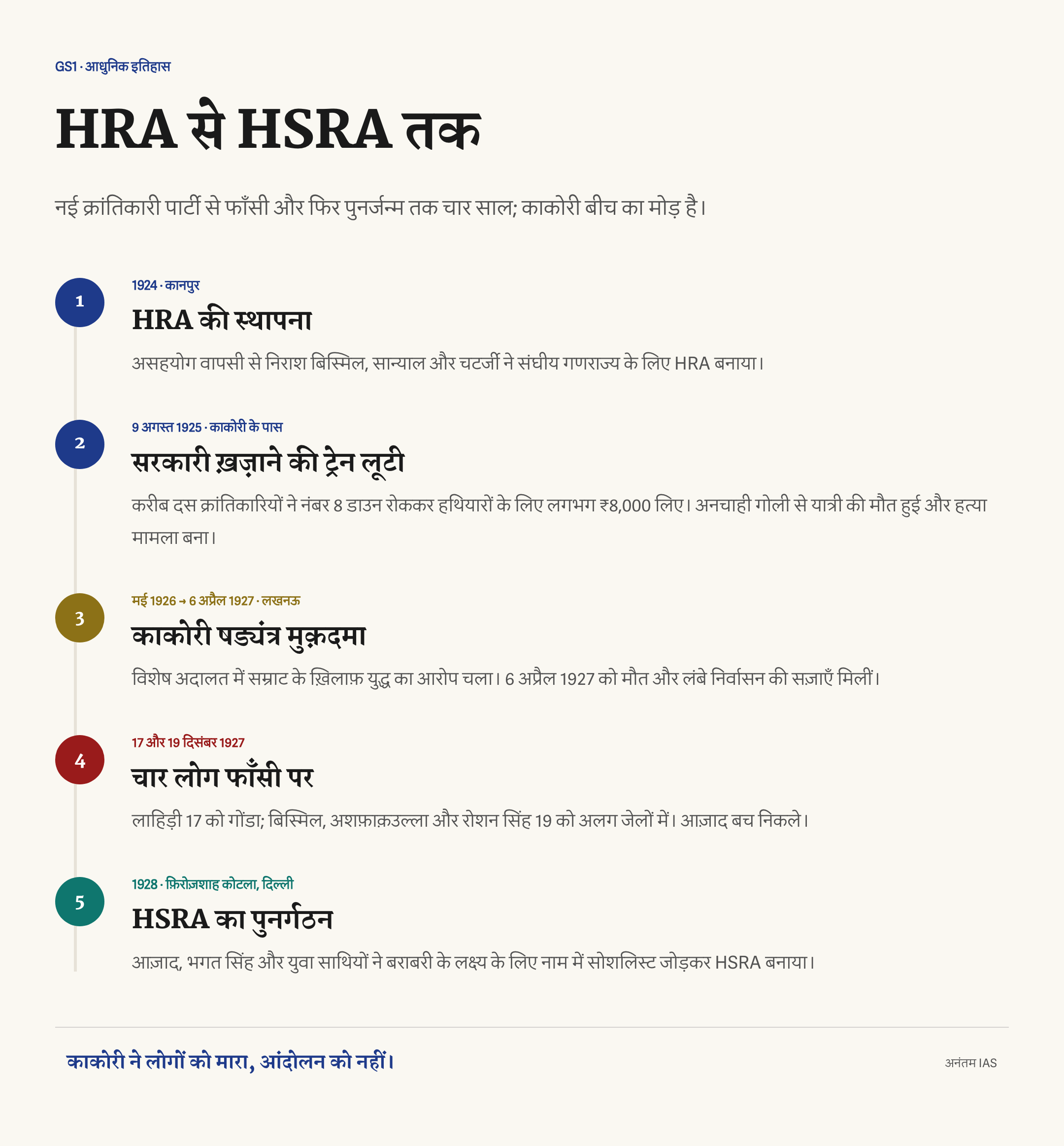 1924 HRA, 9 अगस्त 1925 काकोरी कार्रवाई, 1927 मुक़दमा और फाँसी तथा 1928 HSRA वाली समयरेखा