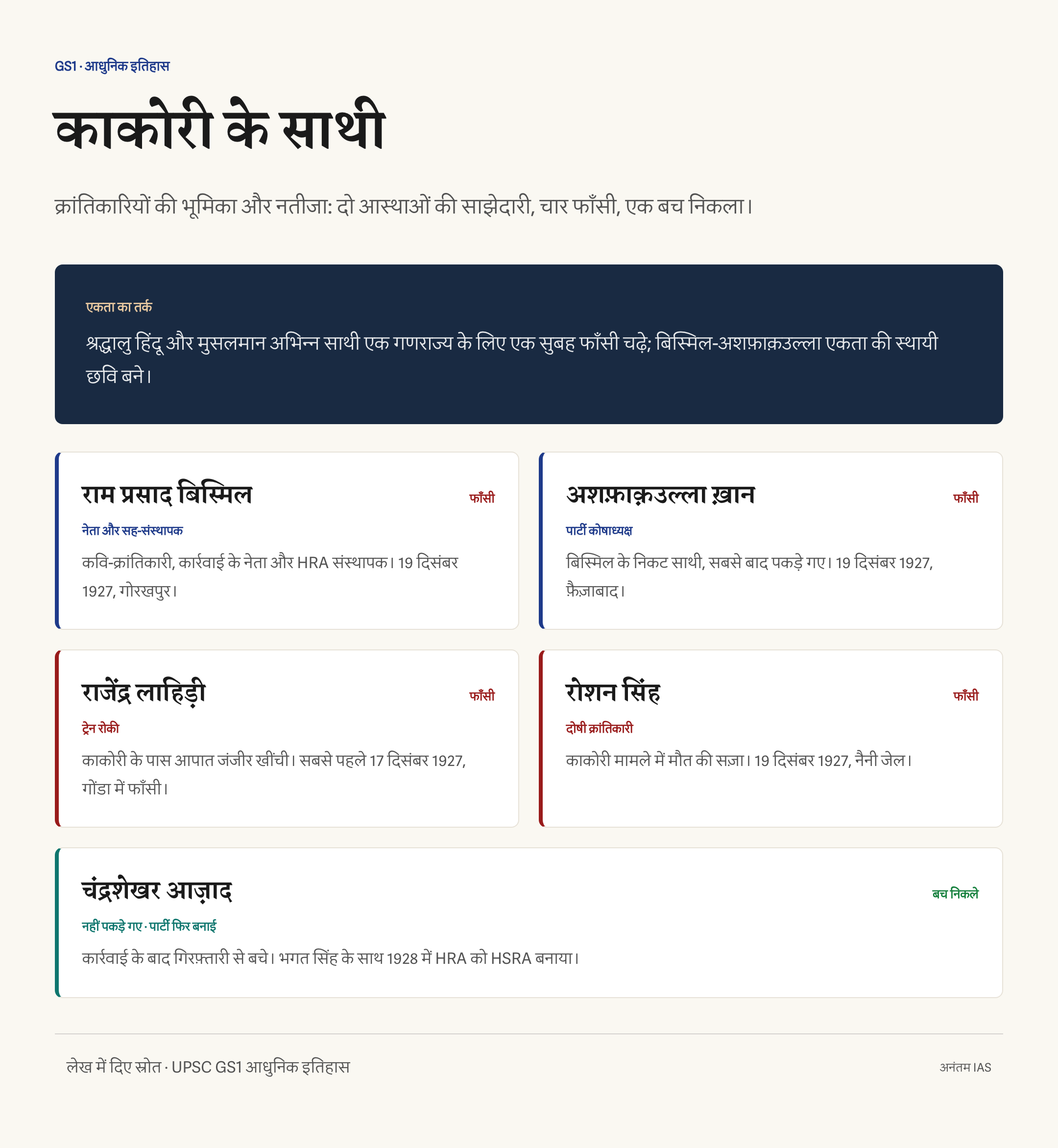 राम प्रसाद बिस्मिल, अशफ़ाक़उल्ला ख़ान, राजेंद्र लाहिड़ी, रोशन सिंह और चंद्रशेखर आज़ाद के काकोरी भूमिका कार्ड