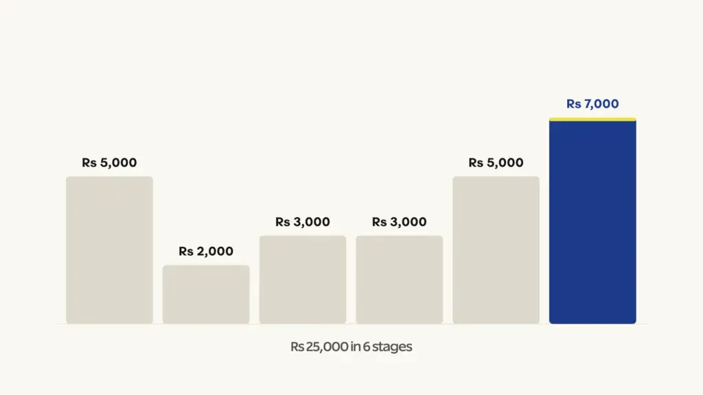 The six stage amounts: 5,000 at birth, 2,000 at immunisation, 3,000 class 1, 3,000 class 6, 5,000 class 9, 7,000 after class 12