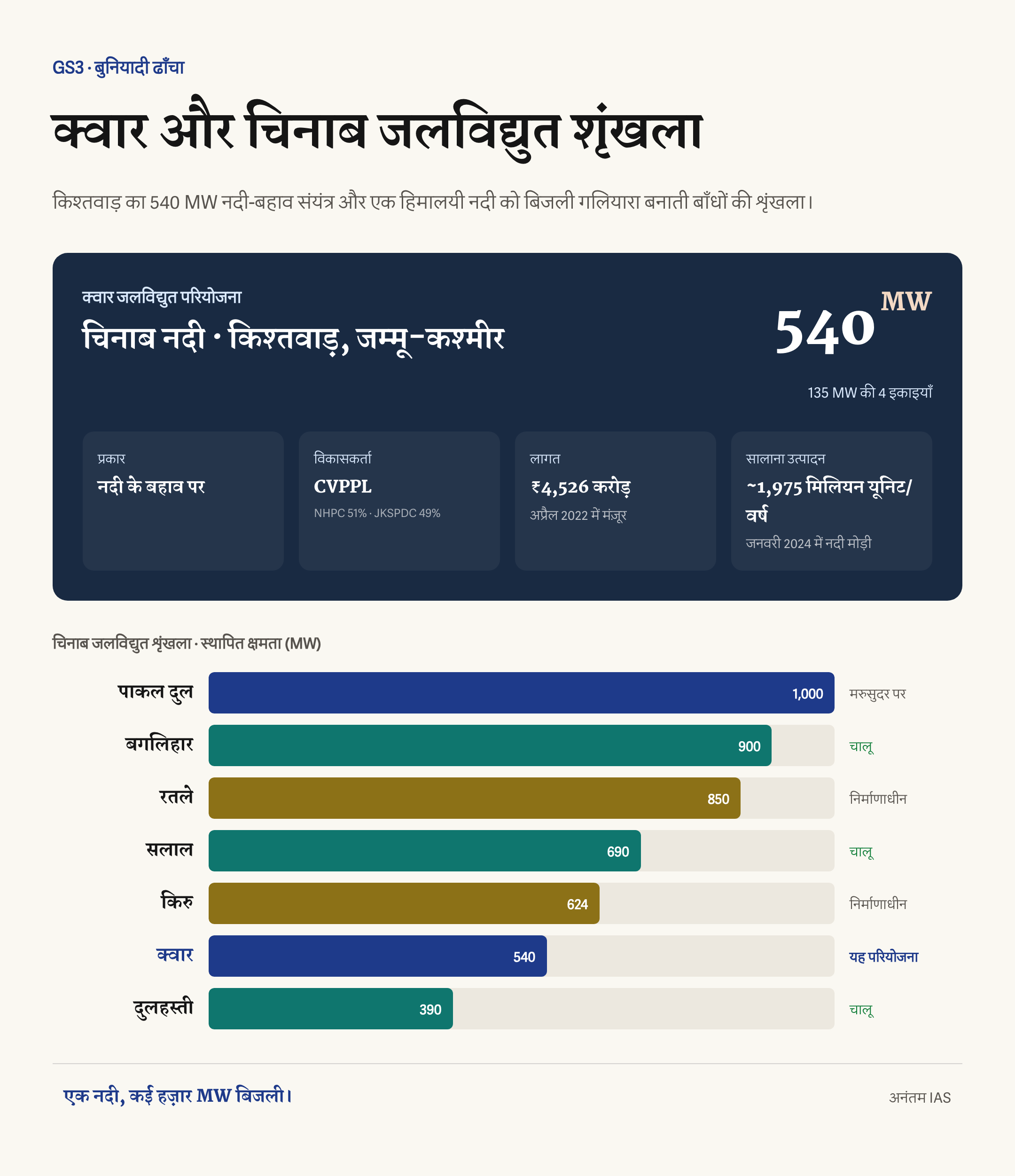 540 मेगावाट क्वार परियोजना के तथ्य और सलाल, बगलिहार, दुलहस्ती, पाकल दुल, रतले, किरु और क्वार वाली चिनाब जलविद्युत शृंखला
