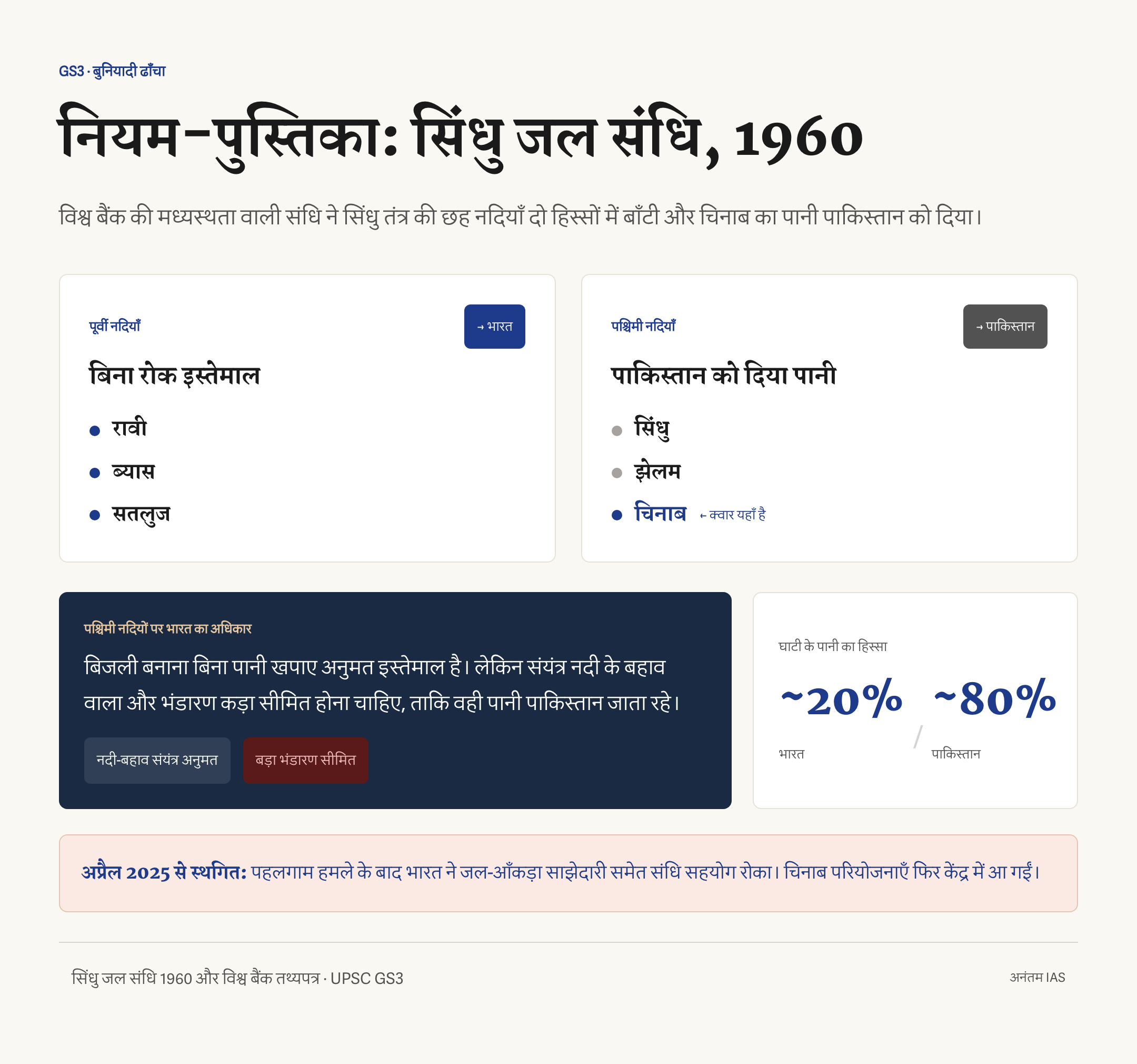 सिंधु जल संधि में भारत को मिली रावी, ब्यास, सतलुज और पाकिस्तान को मिली सिंधु, झेलम, चिनाब के साथ भारत का नदी-बहाव जलविद्युत अधिकार