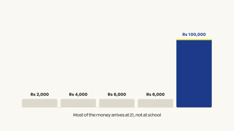 The scheme's stage amounts on one scale, which is what exposes the imbalance