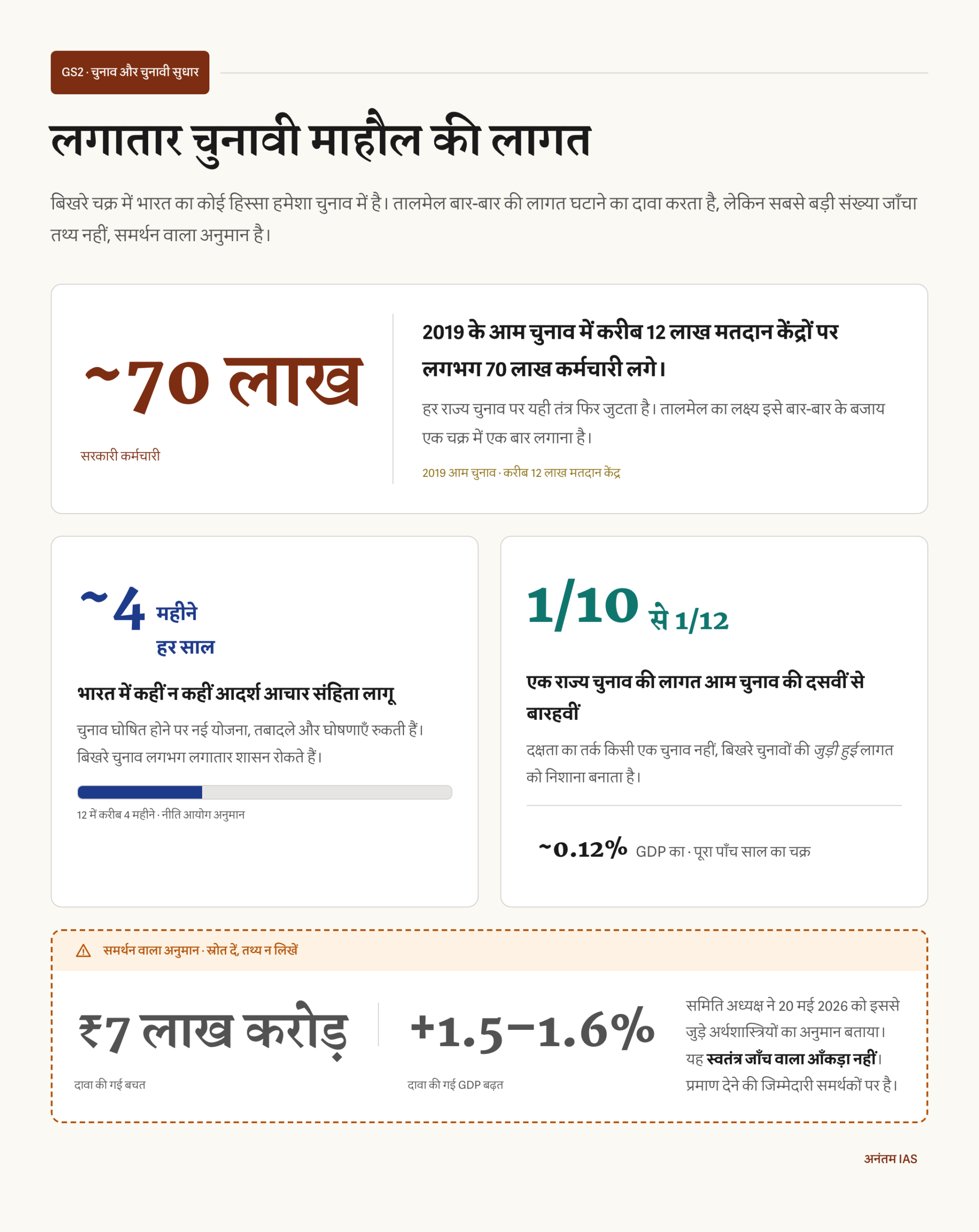 लगातार चुनावी माहौल की लागत और प्रशासनिक बोझ