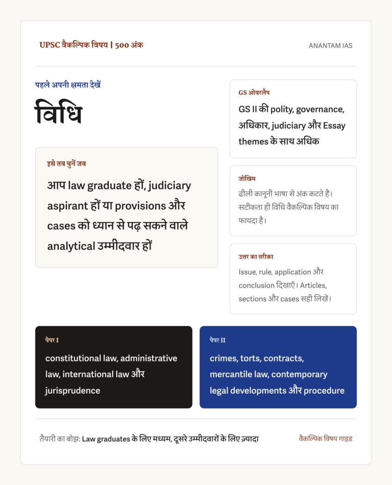 UPSC विधि वैकल्पिक विषय का हिंदी संदर्भ चित्र, जिसमें 500 अंक, सही उम्मीदवार, GS ओवरलैप, कानूनी सटीकता का जोखिम, उत्तर शैली और दोनों पेपर के मुख्य हिस्से दिखाए गए हैं।