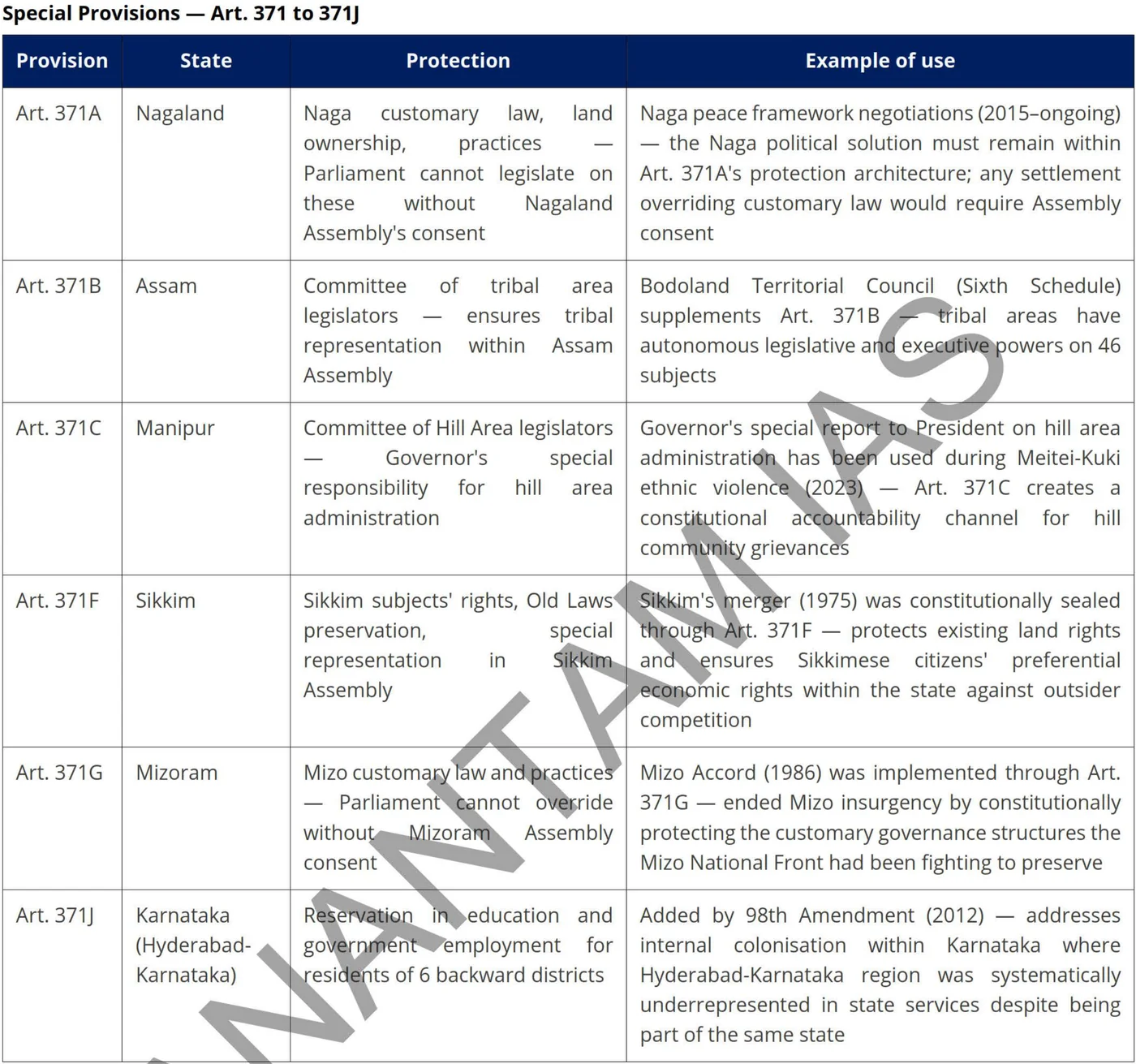 Legal-political asymmetry: Article 371 onwards — table from the Anantam IAS Mains QIP Federalism handout