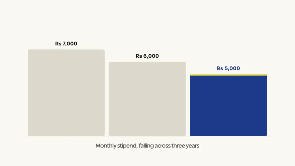 The monthly stipend for each of the three years