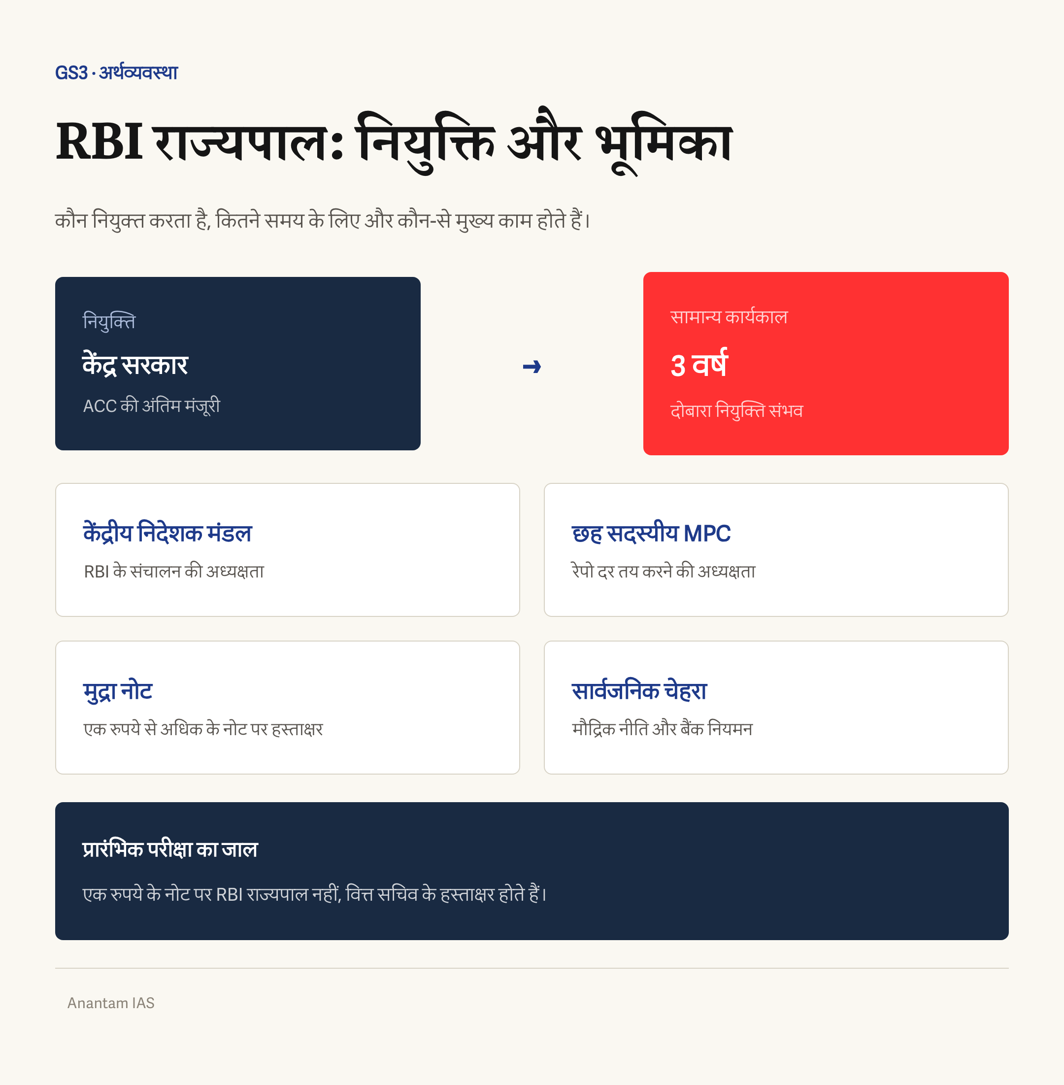 केंद्र सरकार और ACC द्वारा तीन वर्ष के लिए RBI राज्यपाल की नियुक्ति तथा केंद्रीय बोर्ड, MPC और नोटों पर हस्ताक्षर की भूमिका