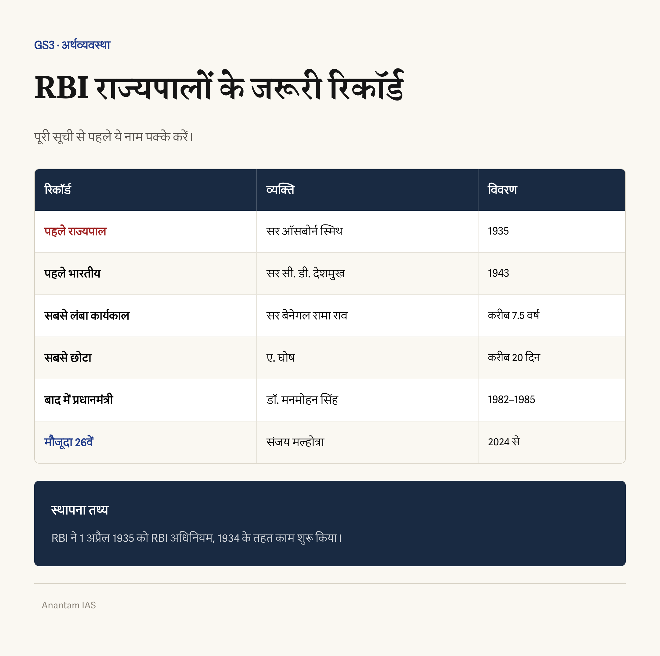 पहले राज्यपाल ऑसबोर्न स्मिथ, पहले भारतीय सी डी देशमुख, प्रधानमंत्री बने मनमोहन सिंह और 1 अप्रैल 1935 को RBI की स्थापना