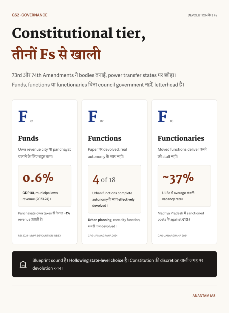 Hindi graphic explaining local-government gaps in funds, functions and functionaries with 0.6 percent revenue, 4 of 18 functions and 37 percent vacancy.