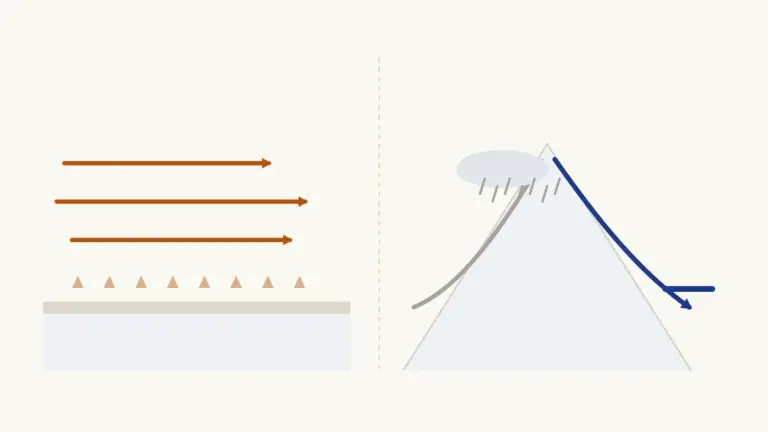 A hot wind crossing a flat heated plain compared with air rising over a mountain range, losing rain on the windward slope and descending warm and dry on the leeward side