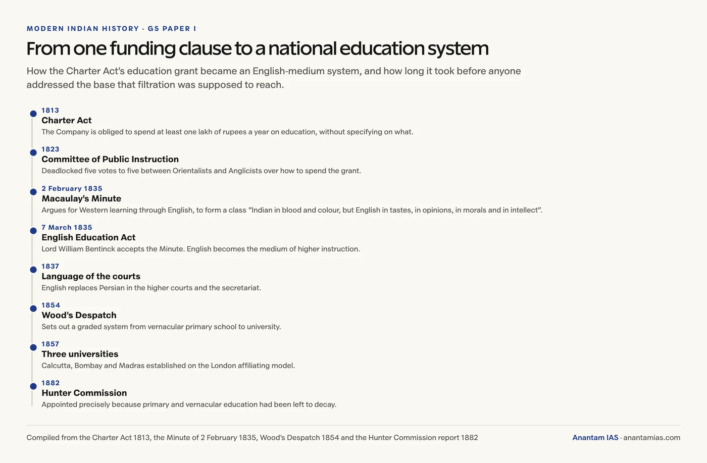 Timeline from the Charter Act of 1813 through Macaulay’s Minute and the English Education Act of 1835 to the Hunter Commission of 1882