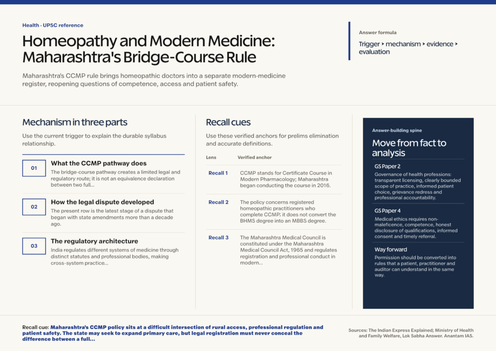 Mindmap explaining Homeopathy and Modern Medicine: Maharashtra's Bridge-Course Rule for UPSC revision