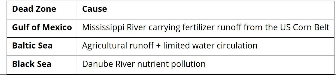 Major dead zones of the world and their causes — table from the Anantam IAS Mains QIP handout