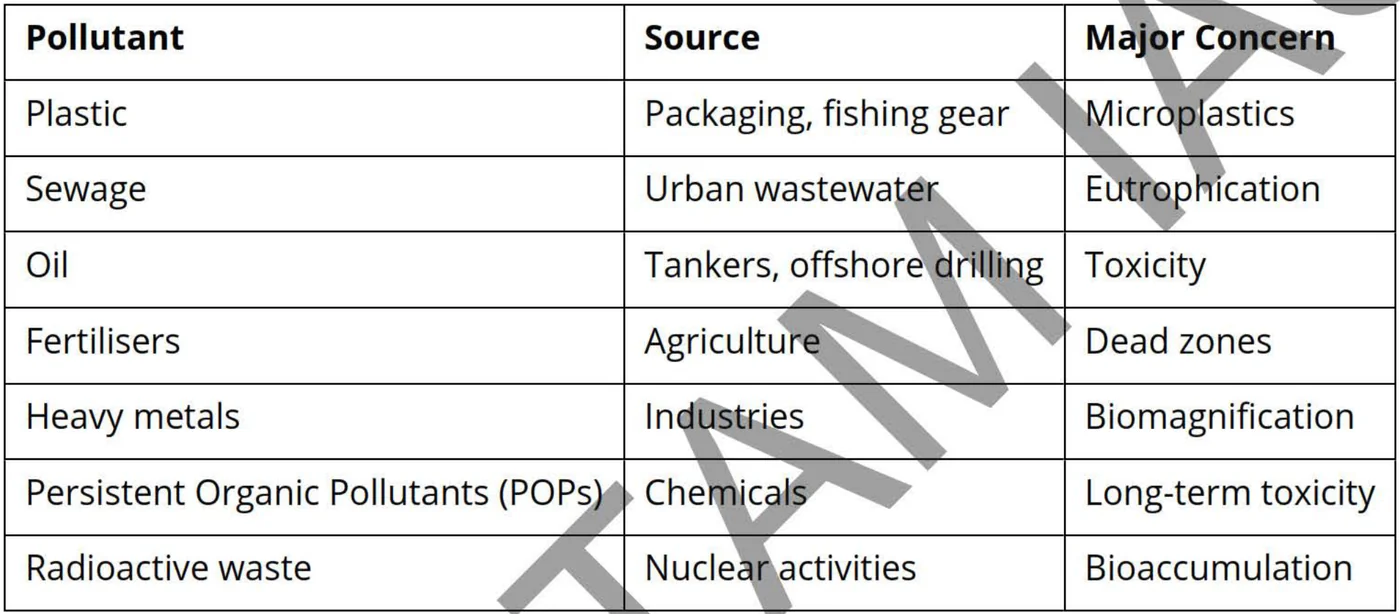मुख्य marine pollutants और उनसे होने वाला खास नुकसान — Anantam IAS Mains QIP handout से लिया गया table