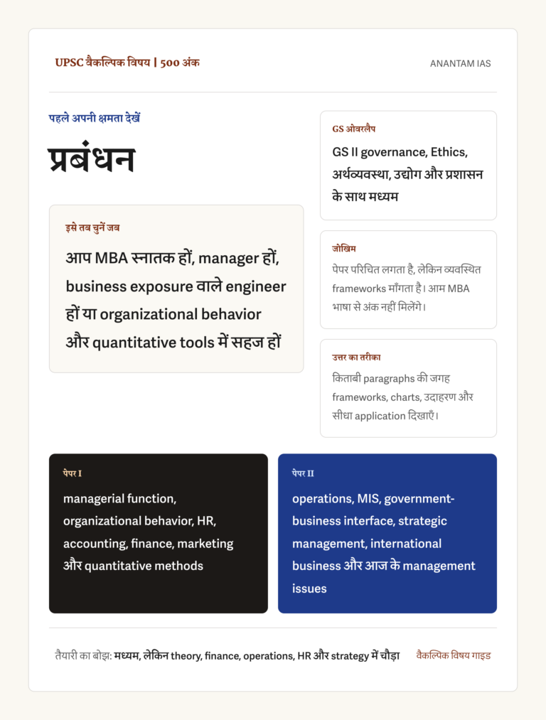 UPSC प्रबंधन वैकल्पिक विषय का हिंदी संदर्भ चित्र, जिसमें 500 अंक, सही उम्मीदवार, GS ओवरलैप, तैयारी का जोखिम, उत्तर शैली और दोनों पेपर के मुख्य हिस्से दिखाए गए हैं।