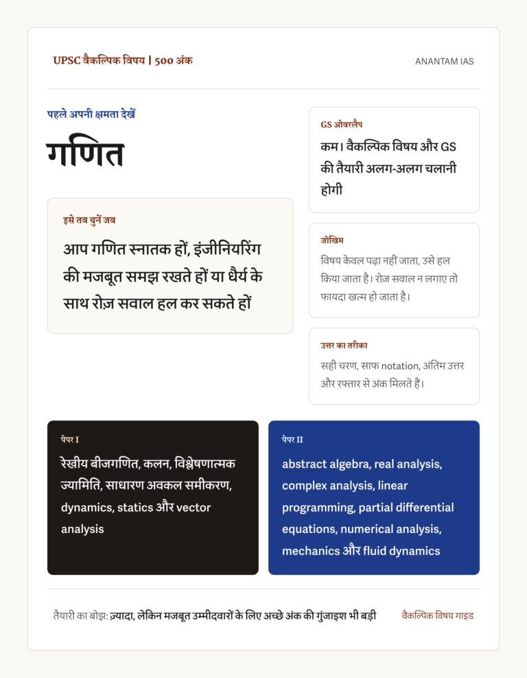 UPSC गणित वैकल्पिक विषय का हिंदी संदर्भ चित्र, जिसमें 500 अंक, सही उम्मीदवार, GS ओवरलैप, तैयारी का जोखिम, उत्तर शैली और दोनों पेपर के मुख्य हिस्से दिखाए गए हैं।