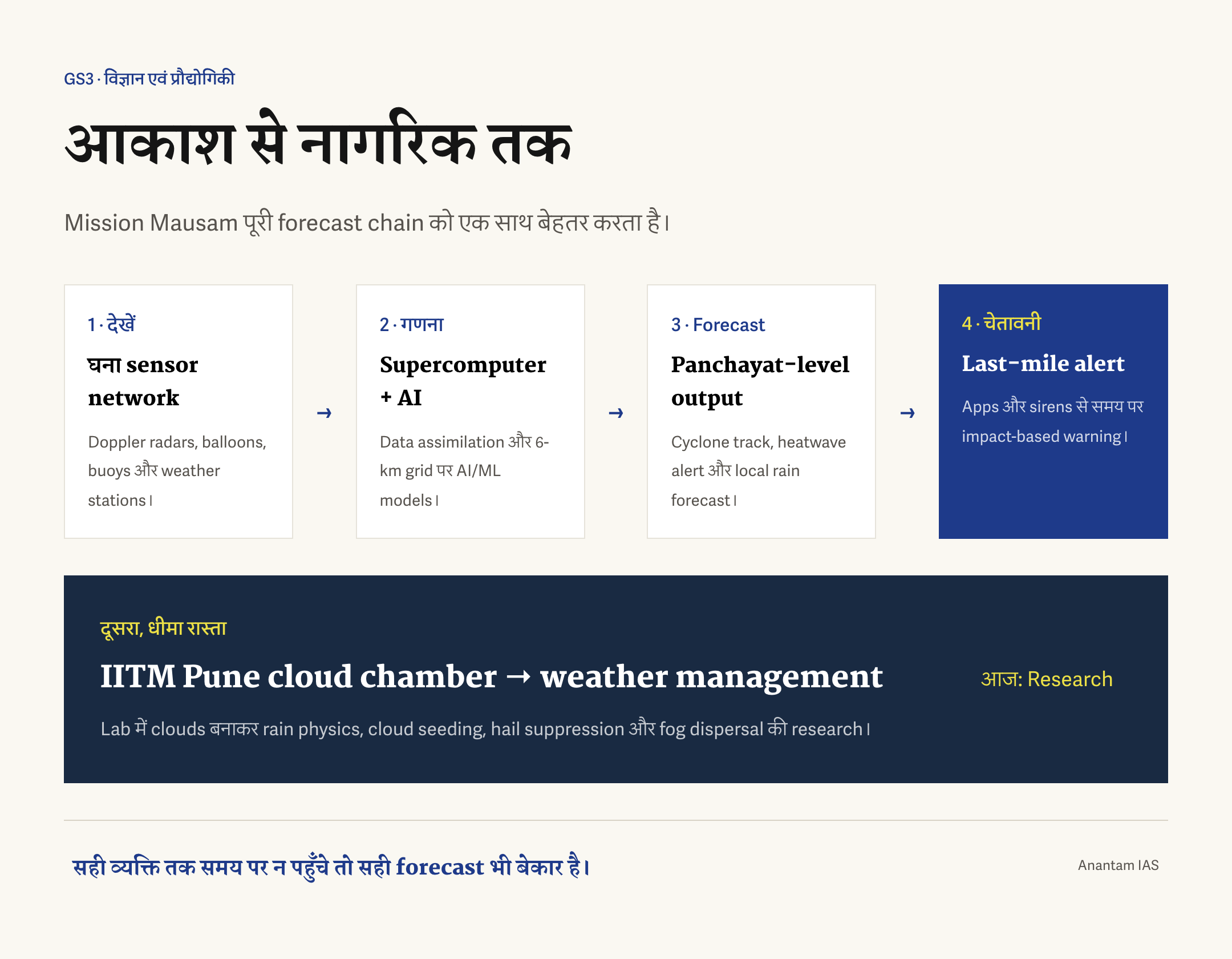 मिशन में डॉपलर रडार, विंड प्रोफाइलर, रेडियोसोंडे, महासागर बॉय और मौसम स्टेशनों से सुपरकंप्यूटर और AI मॉडल के ज़रिए पंचायत-स्तरीय पूर्वानुमान तक की पूरी कड़ी