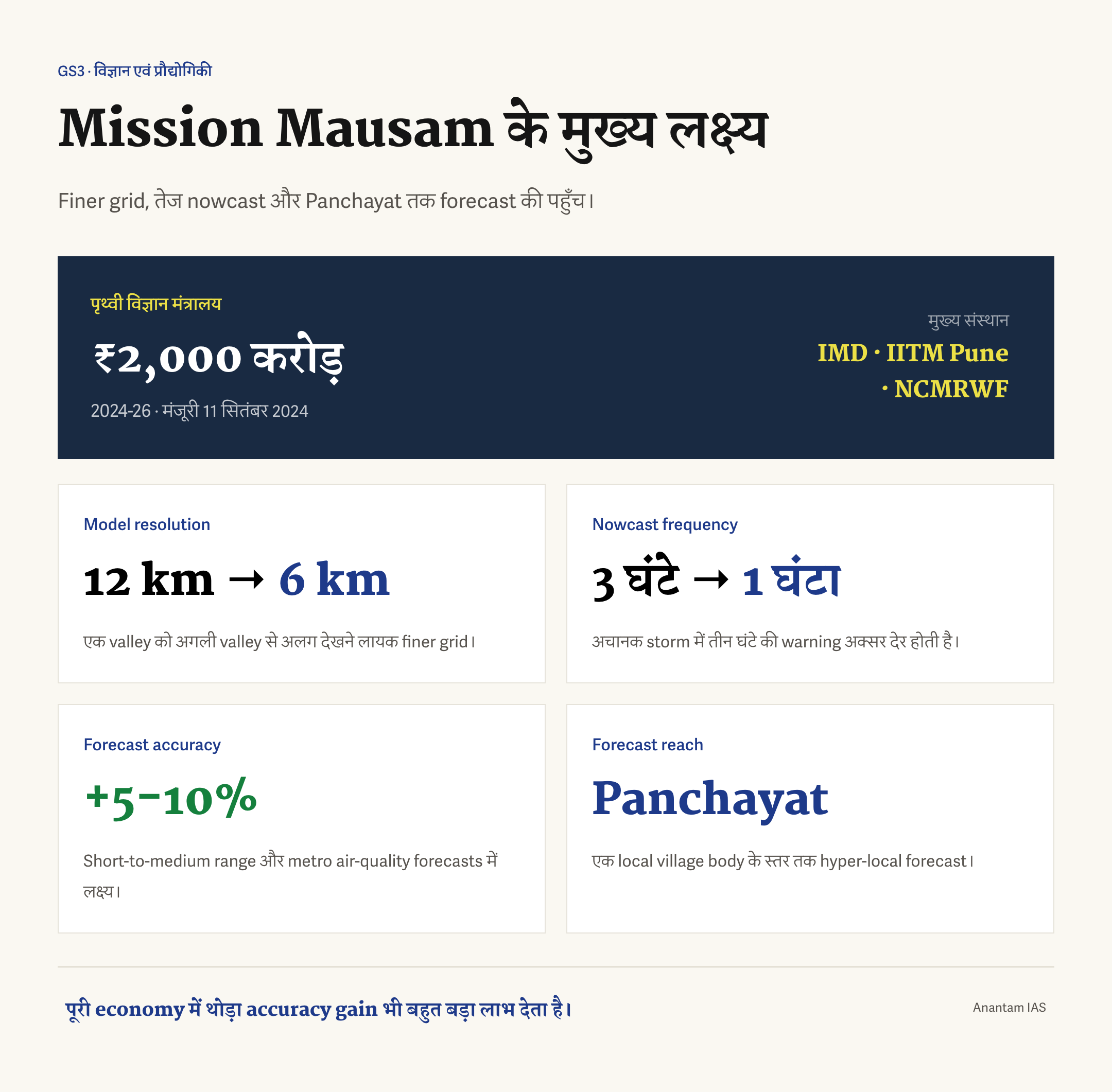 मिशन के लक्ष्य: मॉडल रिज़ॉल्यूशन 12 किमी से 6 किमी, नाउकास्टिंग तीन घंटे से एक घंटा, 5-10 प्रतिशत सटीकता सुधार और पंचायत-स्तरीय पूर्वानुमान