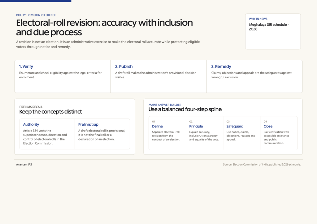 Electoral-roll revision reference showing verification, draft publication, claims and objections, constitutional recall and Mains answer spine