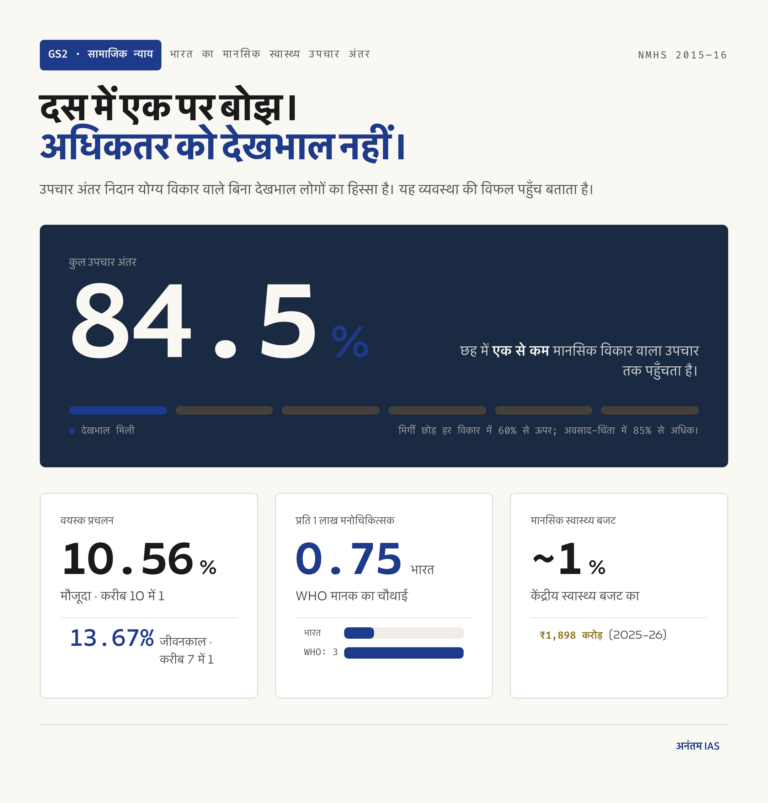 भारत में 84.5% मानसिक स्वास्थ्य उपचार अंतर, वयस्क प्रचलन, मनोचिकित्सक घनत्व और बजट