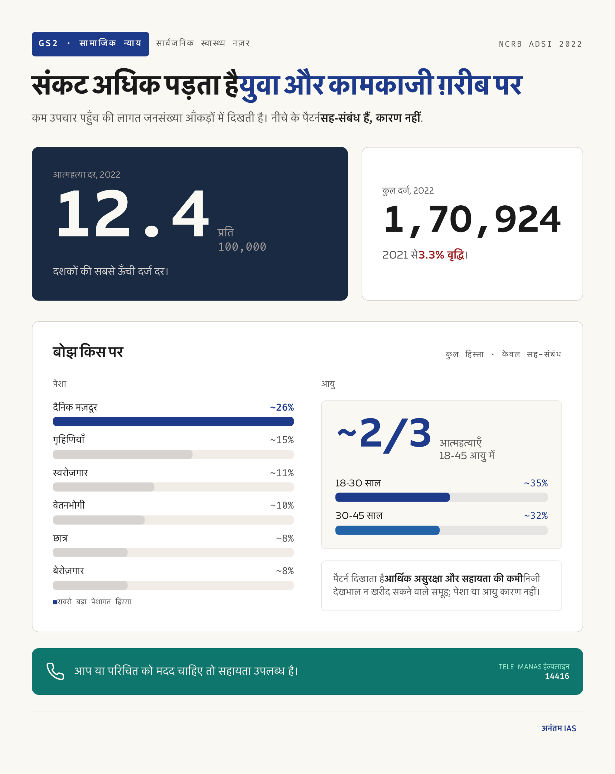 NCRB 2022 आत्महत्या दर, पेशागत तथा आयु सह-संबंध और Tele-MANAS सहायता 14416