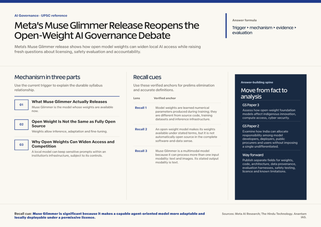 Mindmap explaining Meta's Muse Glimmer Release Reopens the Open-Weight AI Governance Debate for UPSC revision