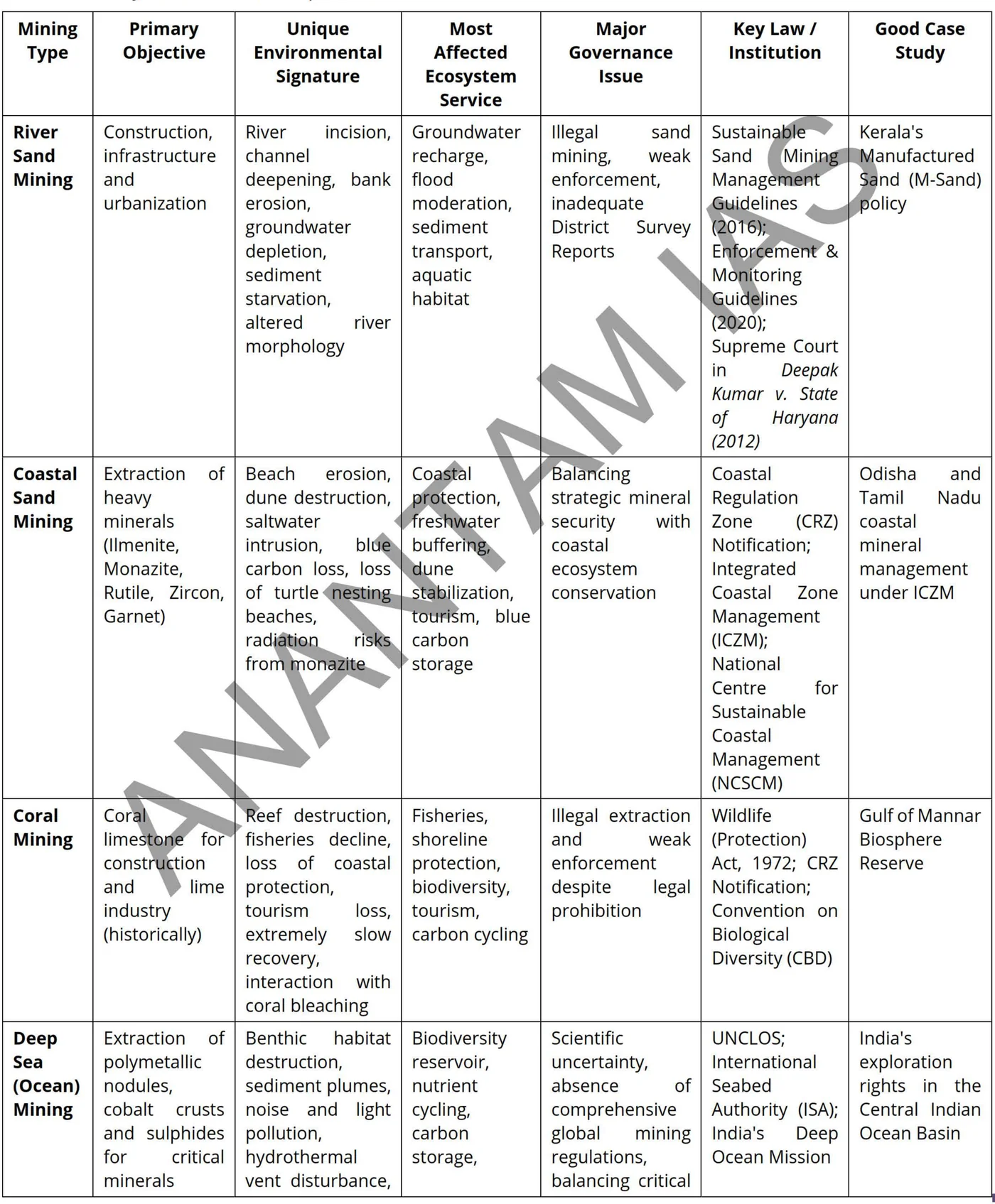 Mining types compared: environmental signature, governance issue and key law — table from the Anantam IAS Mains QIP handout