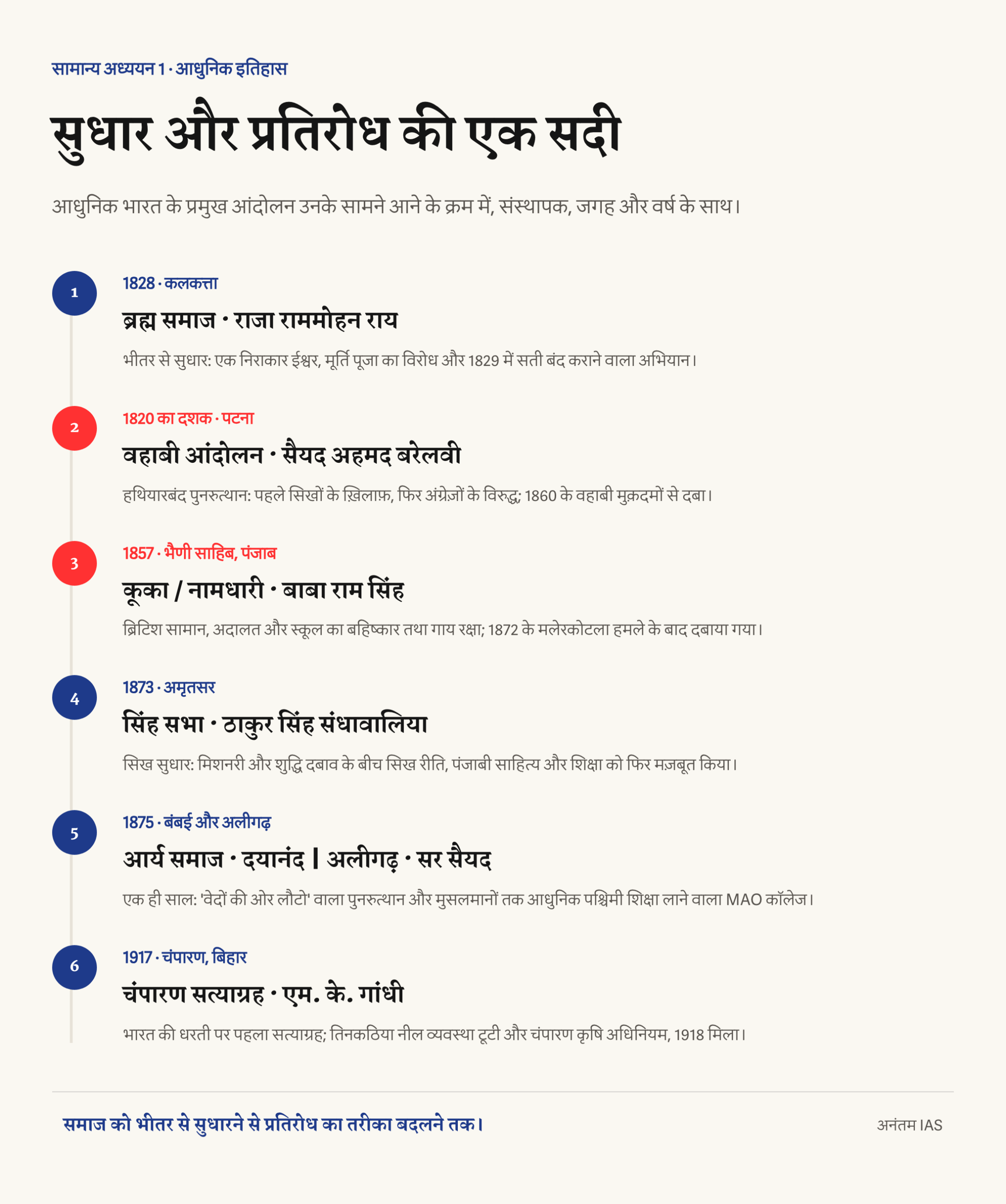 1828 के ब्रह्म समाज से 1917 के चंपारण सत्याग्रह तक आधुनिक भारतीय आंदोलनों की समयरेखा, संस्थापक और वर्ष सहित