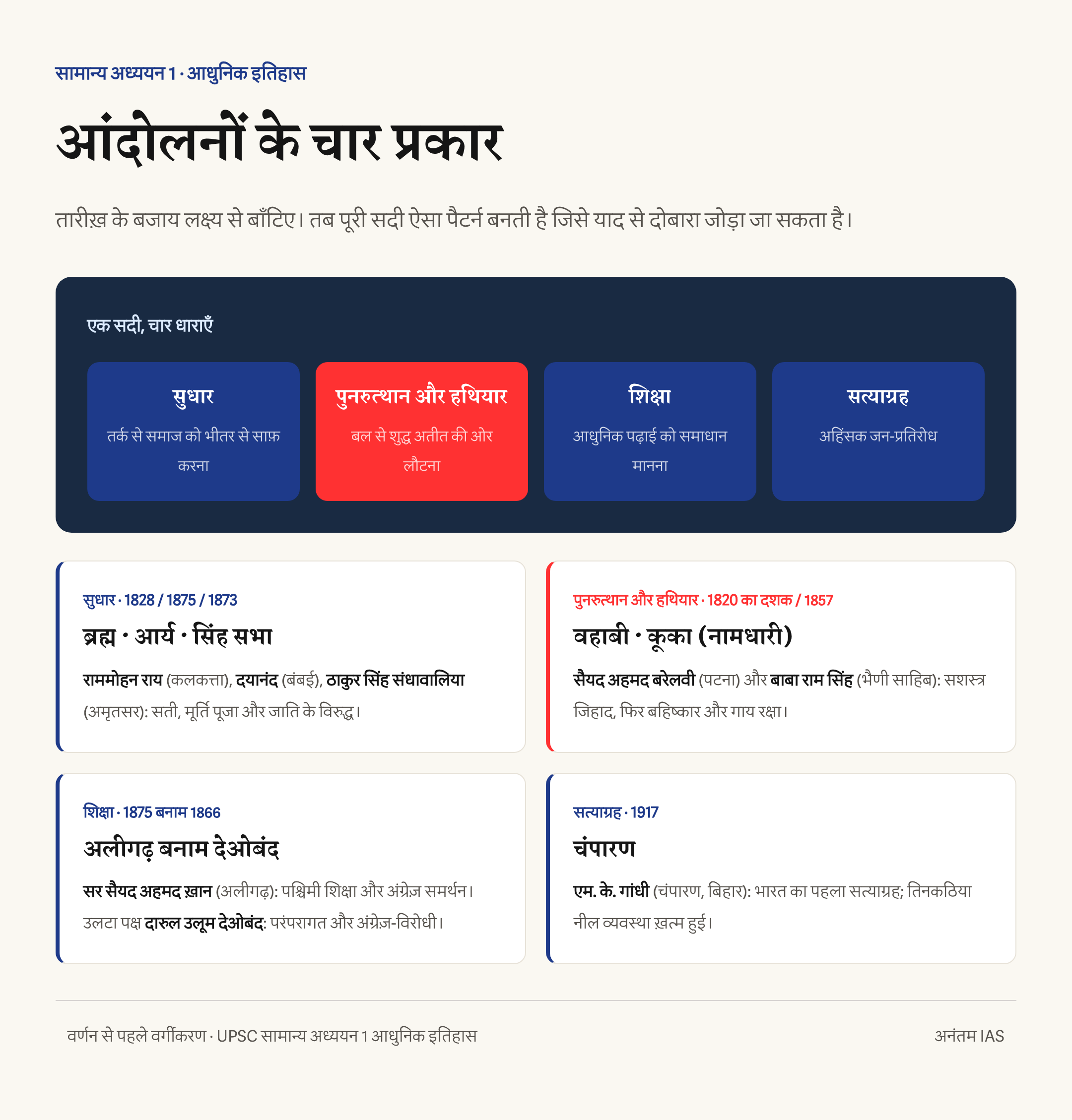 सामाजिक-धार्मिक सुधार, धार्मिक पुनरुत्थान, सशस्त्र प्रतिरोध और सत्याग्रह में बँटे आधुनिक भारतीय आंदोलन